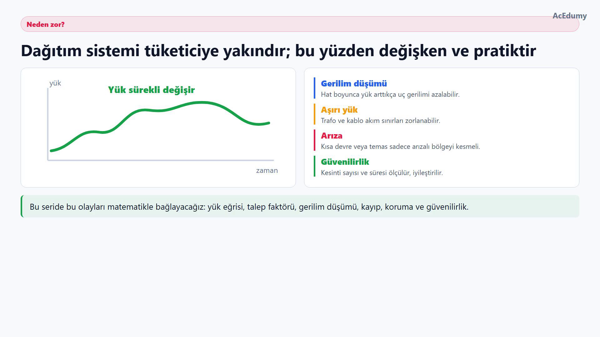 Değişen yük eğrisi yanında gerilim düşümü, aşırı yük, arıza ve güvenilirlik zorluklarını özetleyen dağıtım sistemi görseli.