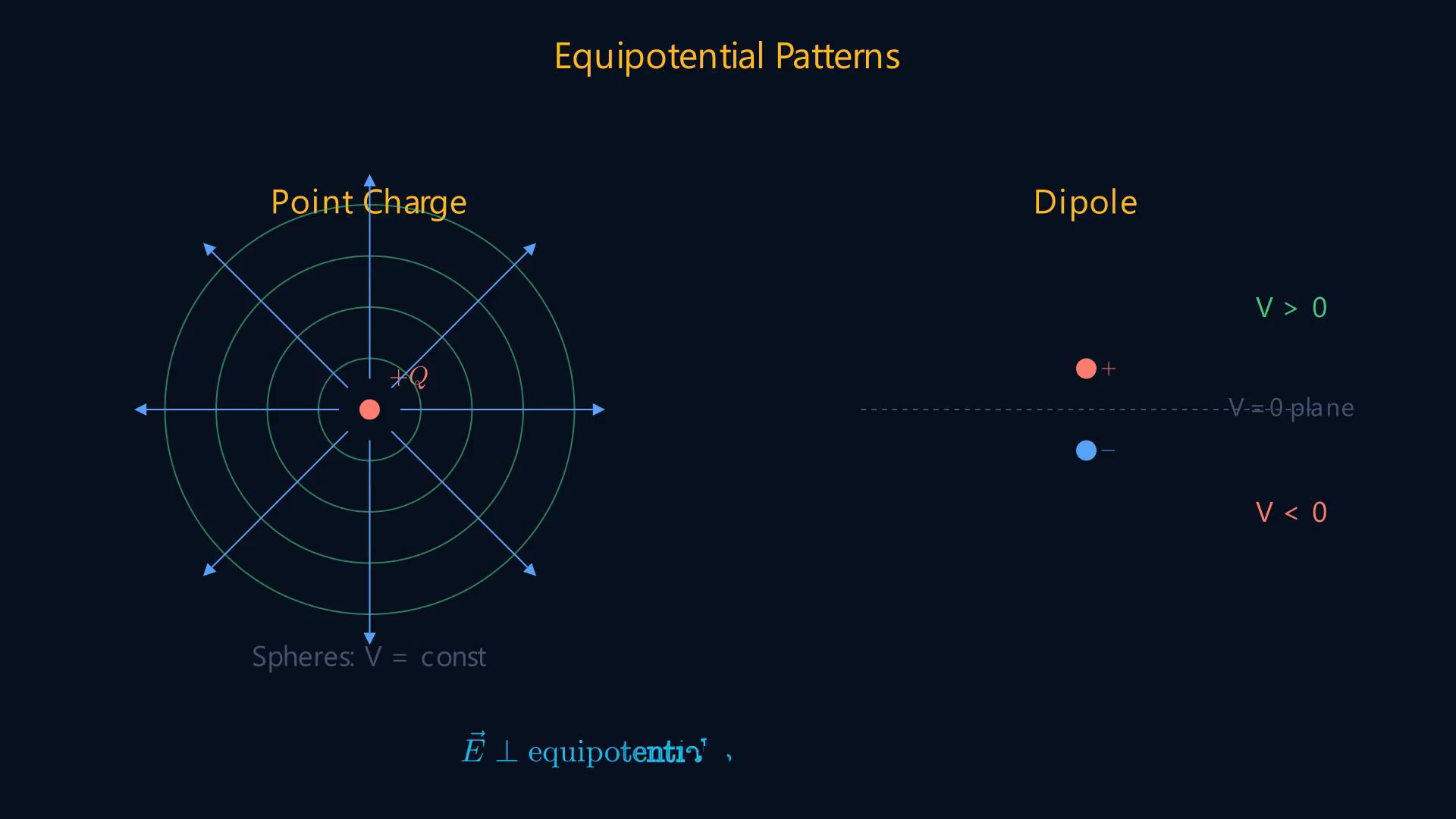 Elektrik dipolü, eşpotansiyel yüzeyler ve elektrostatik enerji yoğunluğu bağıntılarını gösteren ders karesi.