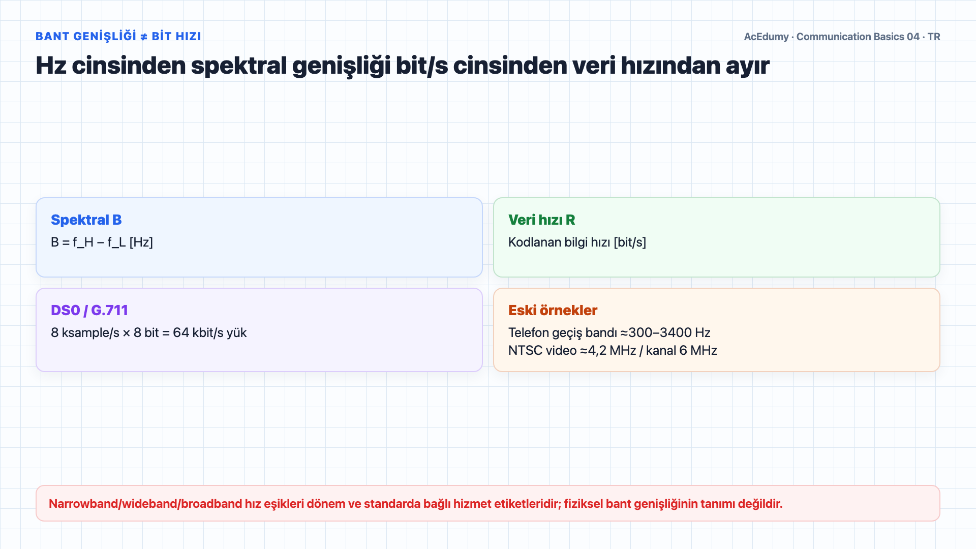 ITU radyo bantlarını, frekans-dalga boyu ilişkisini, spektral bant genişliği ile bit hızını ve Nyquist/Shannon sınırlarını gösteren Türkçe çözüm karesi.