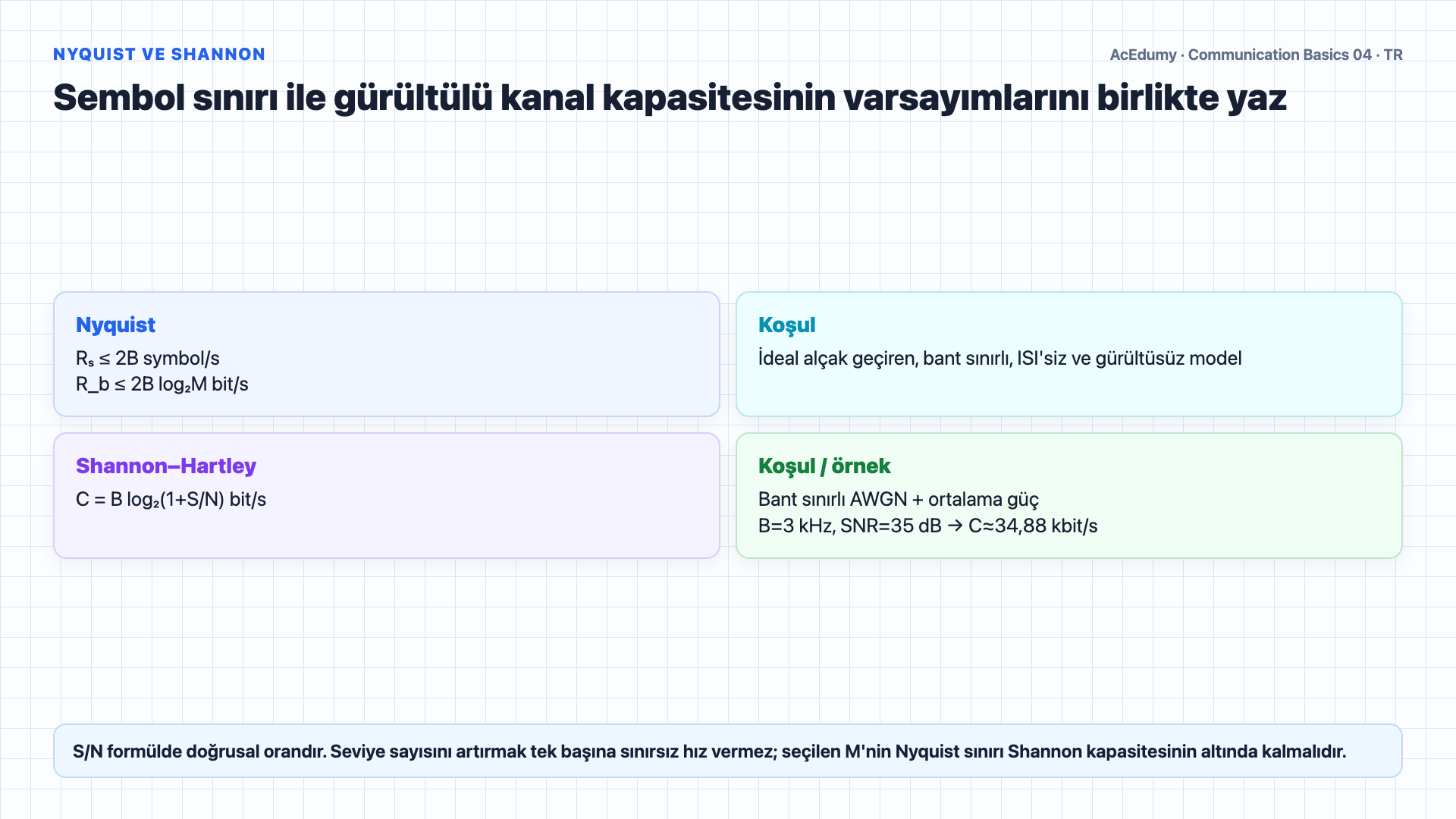 ITU radyo bantlarını, frekans-dalga boyu ilişkisini, spektral bant genişliği ile bit hızını ve Nyquist/Shannon sınırlarını gösteren Türkçe çözüm karesi.