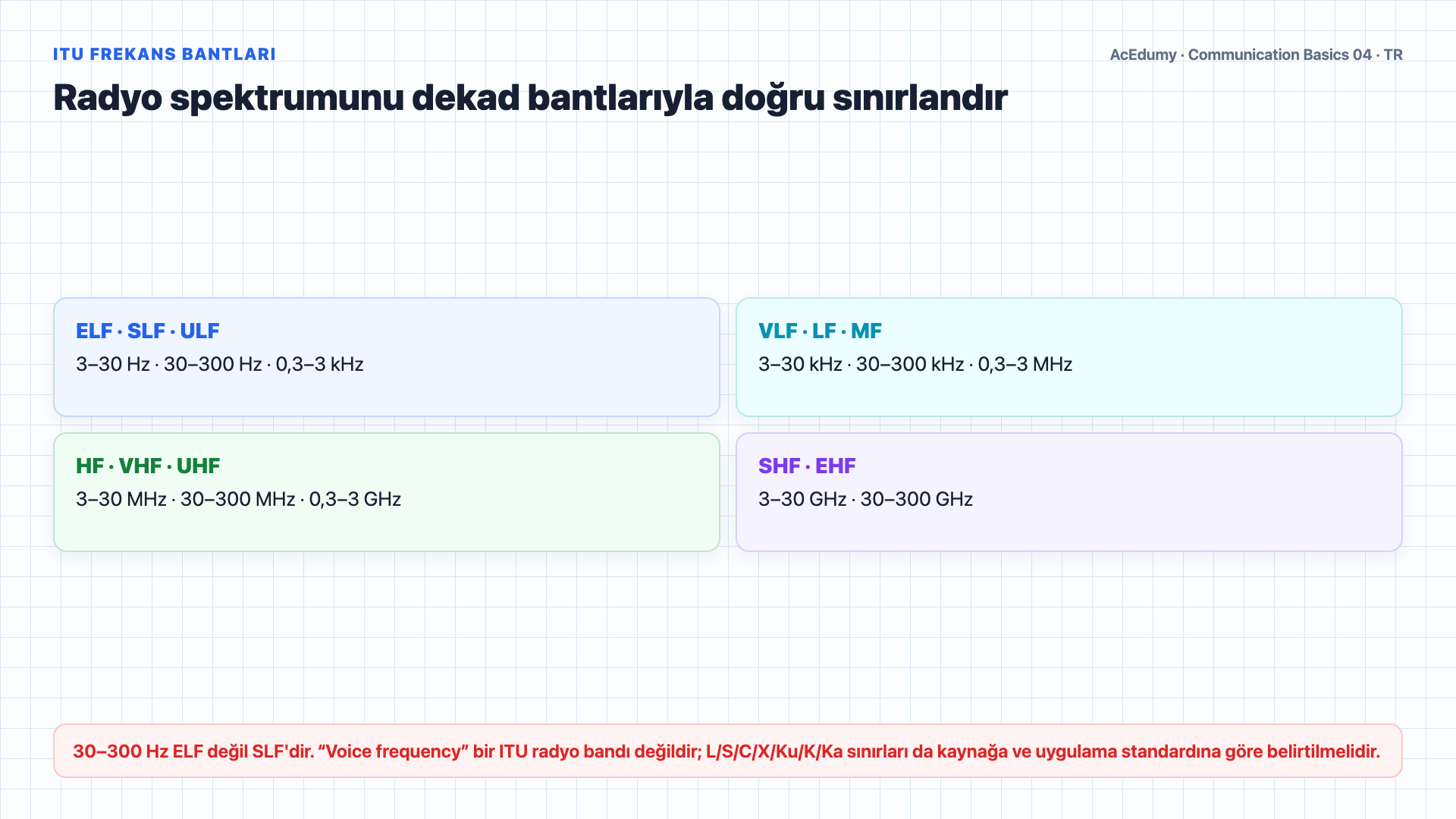 ITU radyo bantlarını, frekans-dalga boyu ilişkisini, spektral bant genişliği ile bit hızını ve Nyquist/Shannon sınırlarını gösteren Türkçe çözüm karesi.
