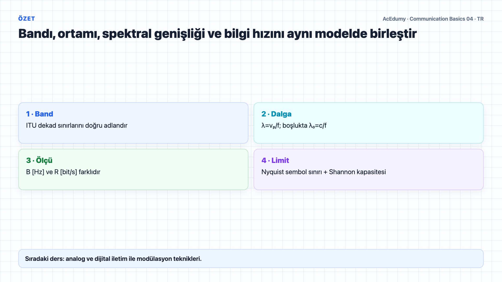 ITU radyo bantlarını, frekans-dalga boyu ilişkisini, spektral bant genişliği ile bit hızını ve Nyquist/Shannon sınırlarını gösteren Türkçe çözüm karesi.