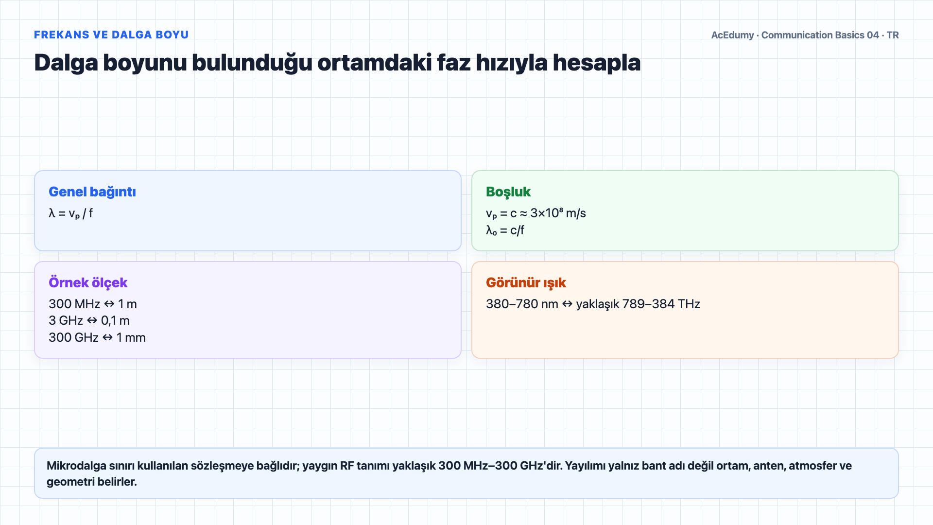 ITU radyo bantlarını, frekans-dalga boyu ilişkisini, spektral bant genişliği ile bit hızını ve Nyquist/Shannon sınırlarını gösteren Türkçe çözüm karesi.