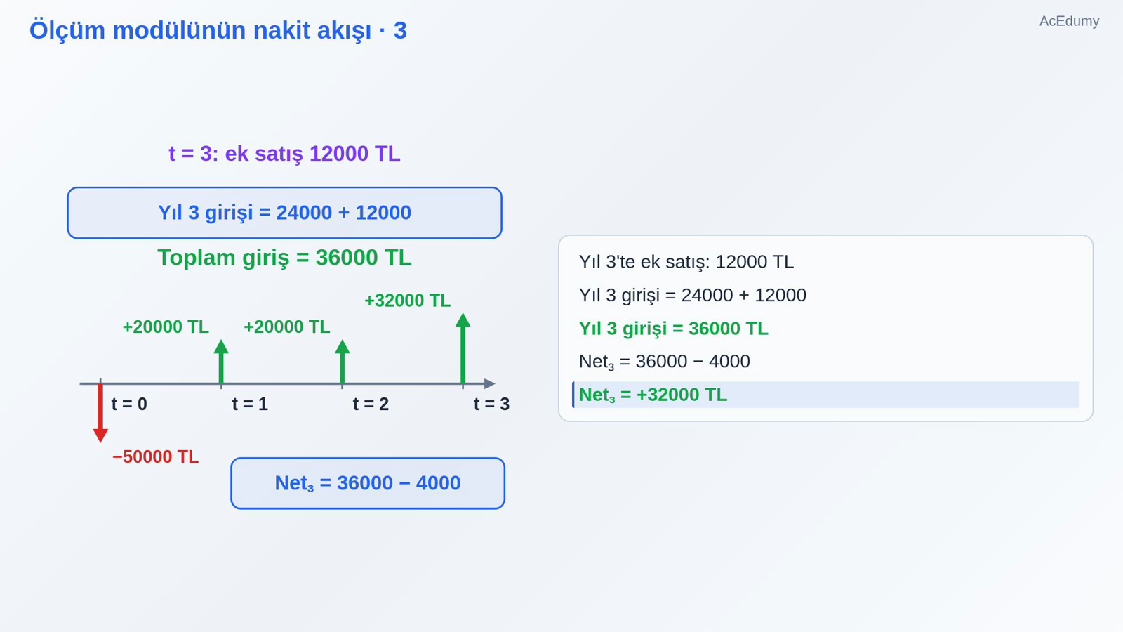 Ölçüm modülünün nakit akışı · 4