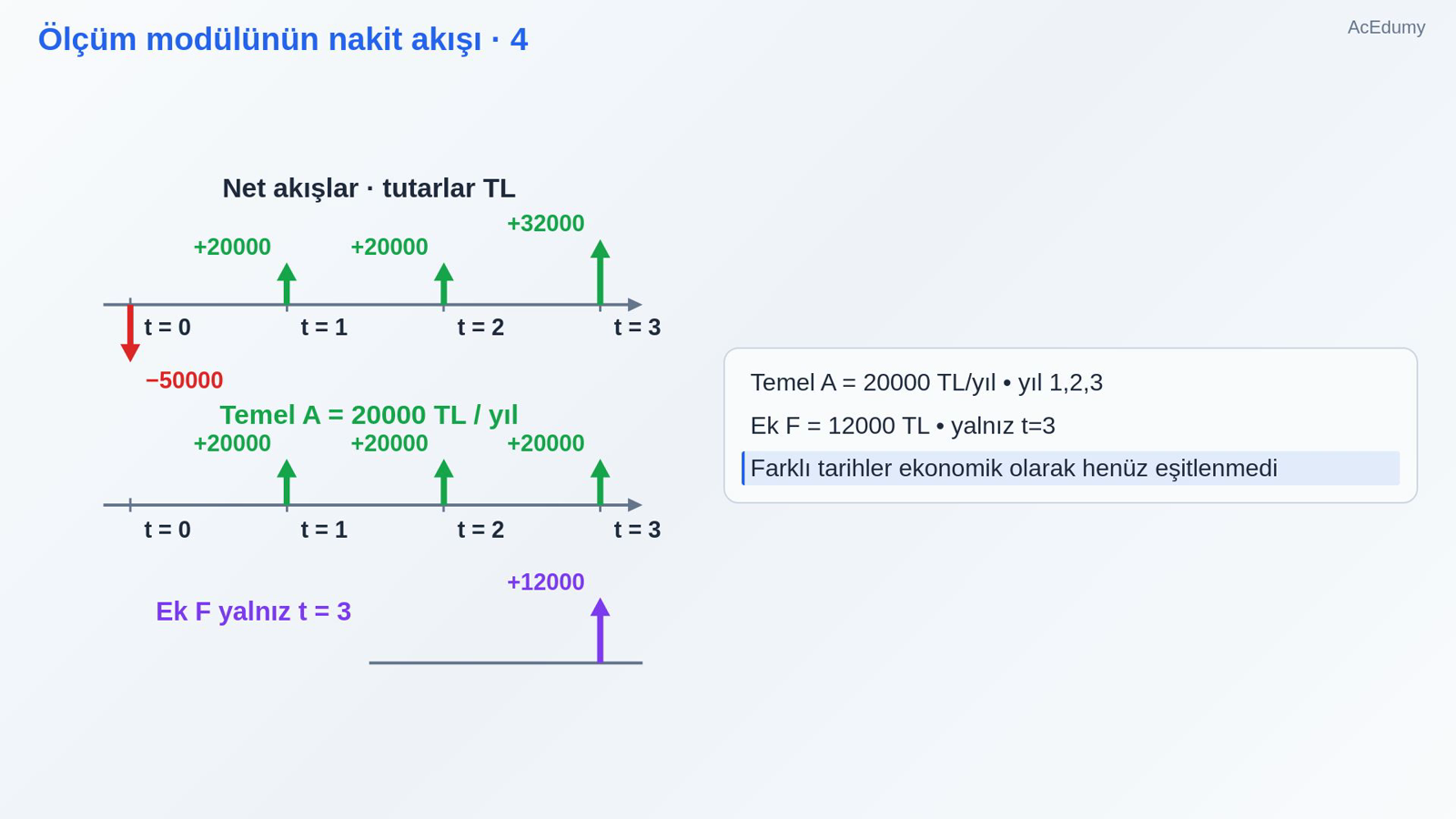 Ölçüm modülünün nakit akışı · 4