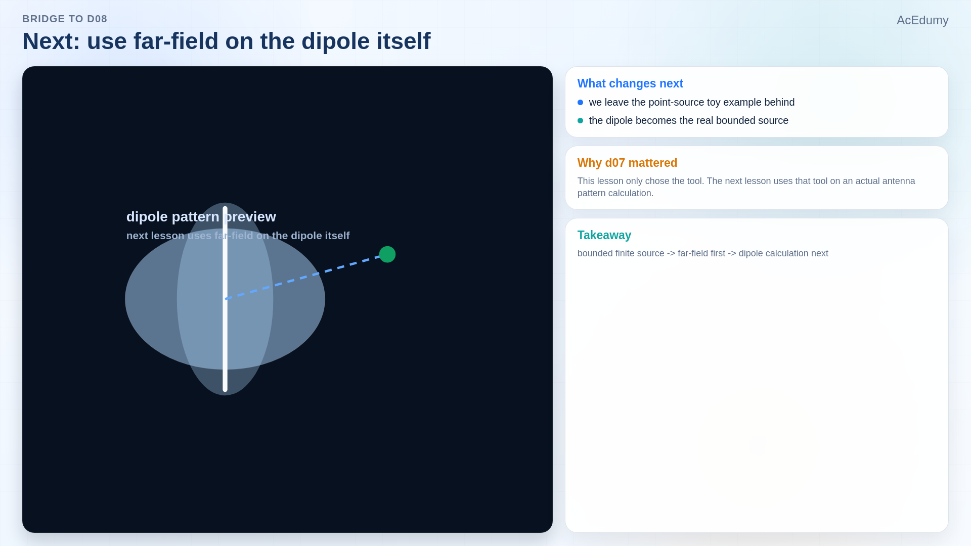 Lesson frame comparing near and far views of a finite dipole, the far-field approximation, and the stationary-phase region for an extended source.