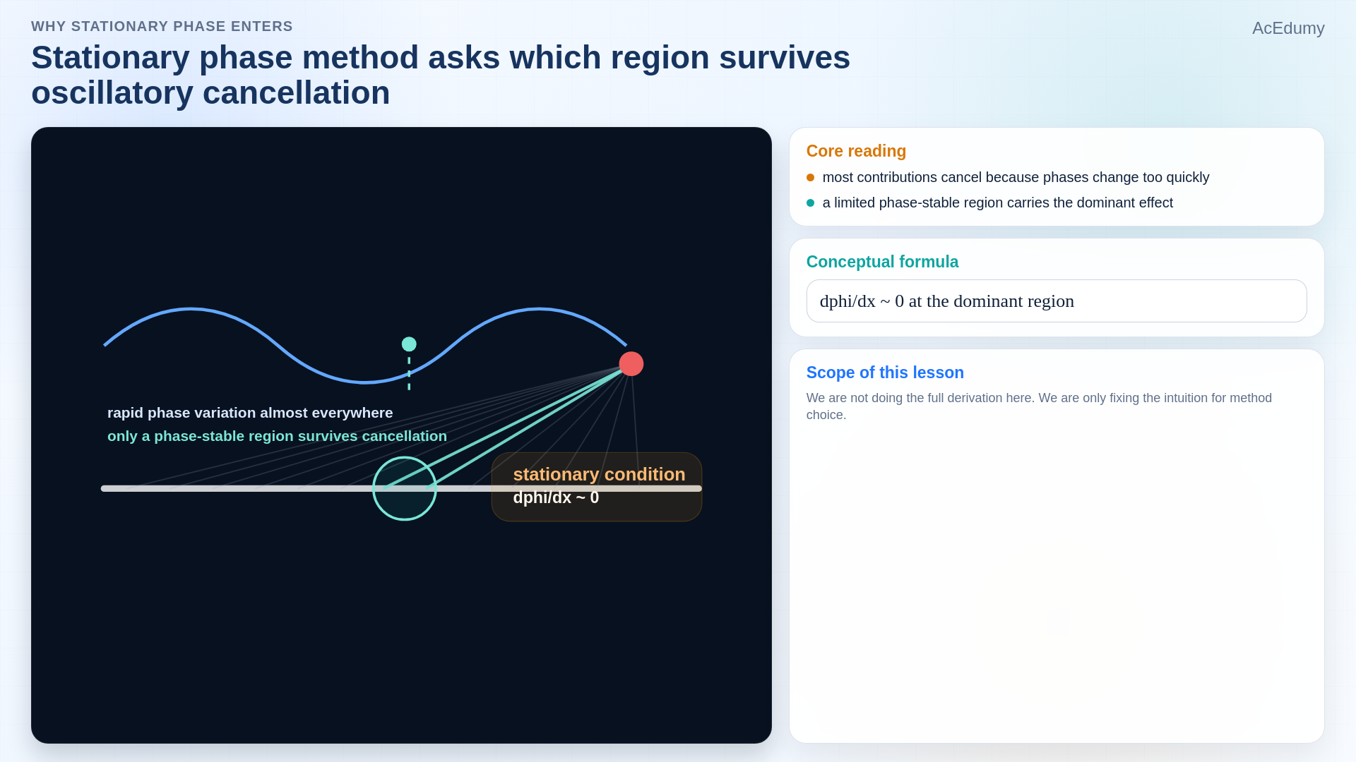 Lesson frame comparing near and far views of a finite dipole, the far-field approximation, and the stationary-phase region for an extended source.