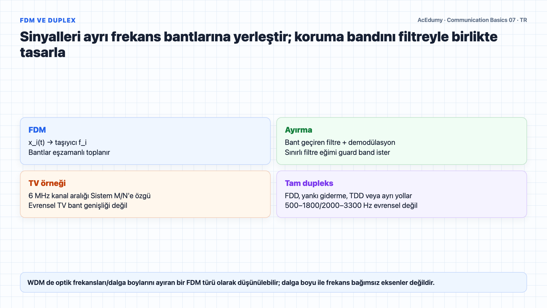 FDM bantlarını, istatistiksel çoğullama kuyruğunu, ITU DWDM ızgarasını ve ideal hız hesabını gösteren Türkçe çözüm karesi.