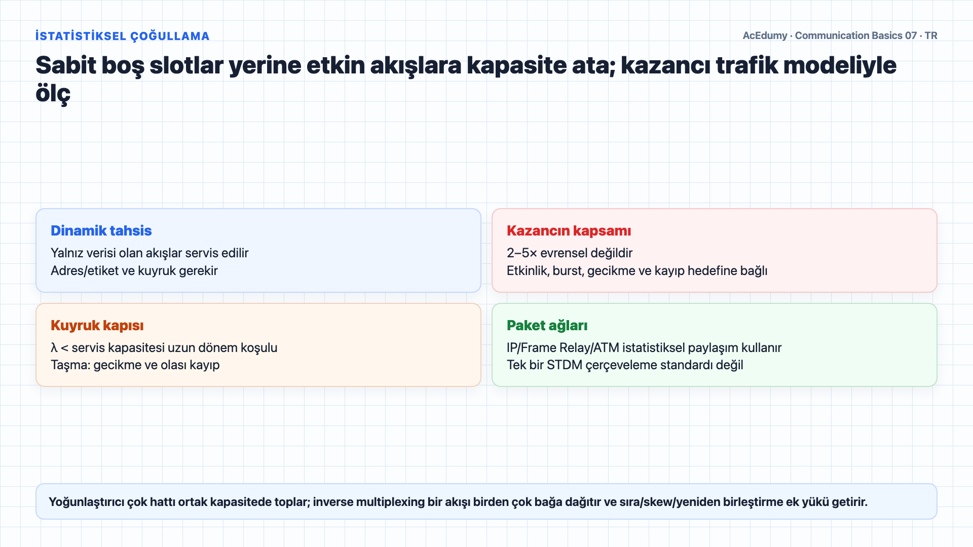 FDM bantlarını, istatistiksel çoğullama kuyruğunu, ITU DWDM ızgarasını ve ideal hız hesabını gösteren Türkçe çözüm karesi.