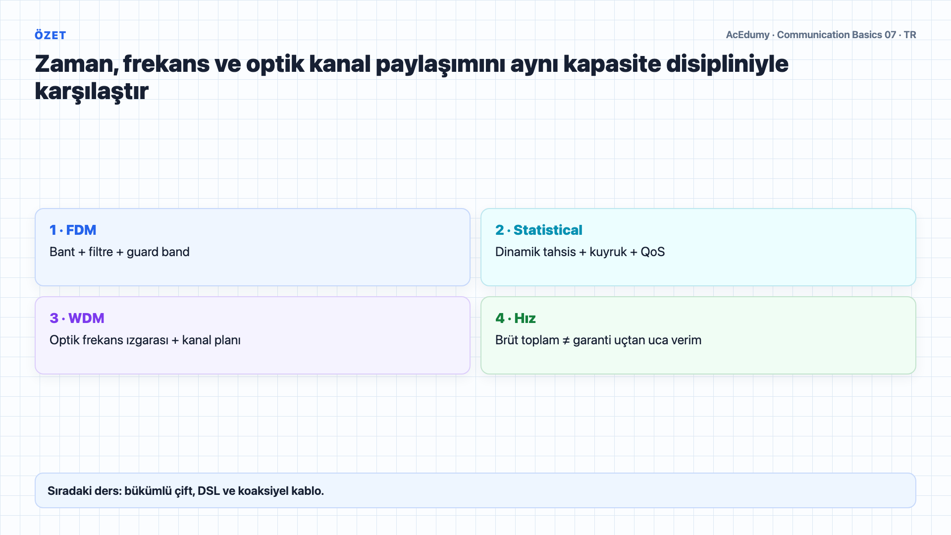 FDM bantlarını, istatistiksel çoğullama kuyruğunu, ITU DWDM ızgarasını ve ideal hız hesabını gösteren Türkçe çözüm karesi.