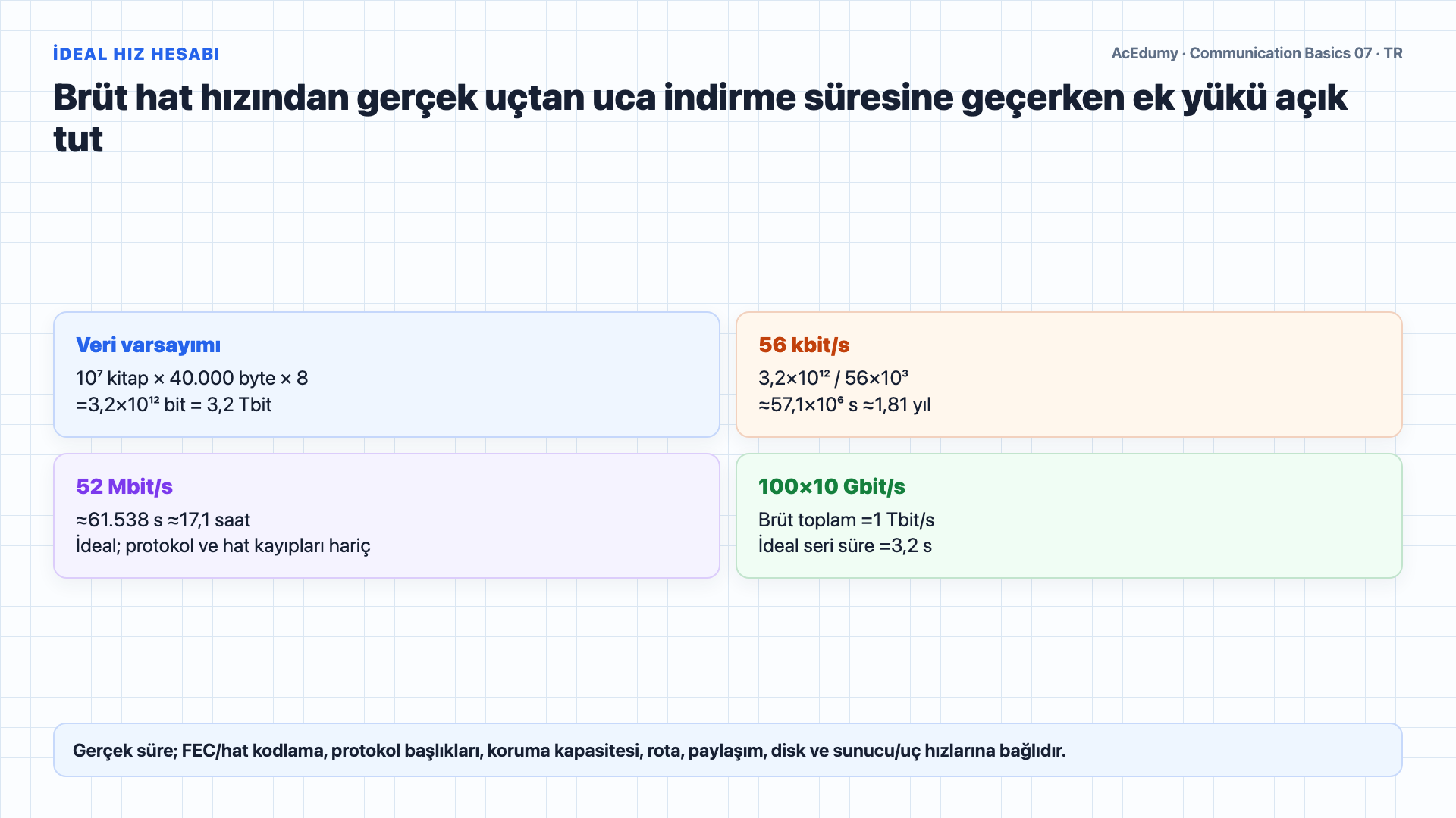 FDM bantlarını, istatistiksel çoğullama kuyruğunu, ITU DWDM ızgarasını ve ideal hız hesabını gösteren Türkçe çözüm karesi.