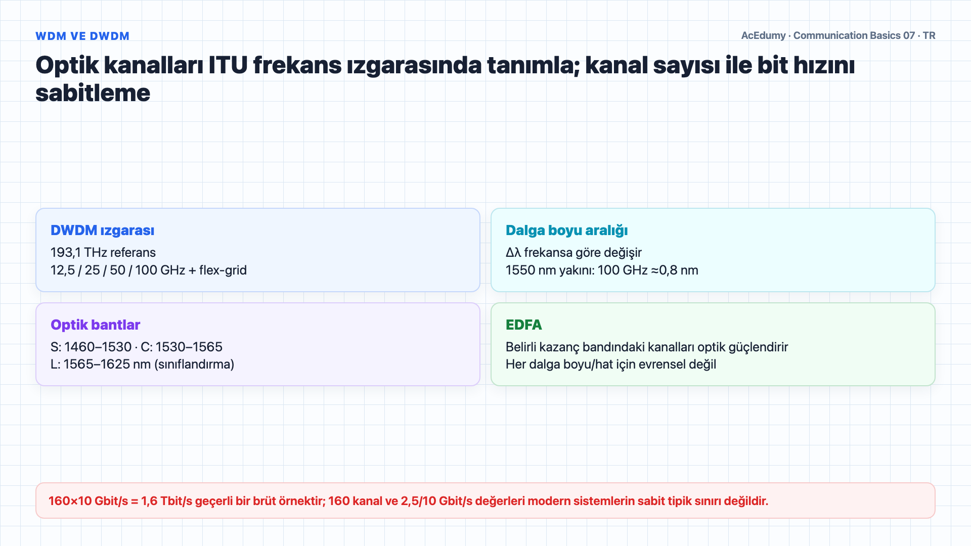 FDM bantlarını, istatistiksel çoğullama kuyruğunu, ITU DWDM ızgarasını ve ideal hız hesabını gösteren Türkçe çözüm karesi.