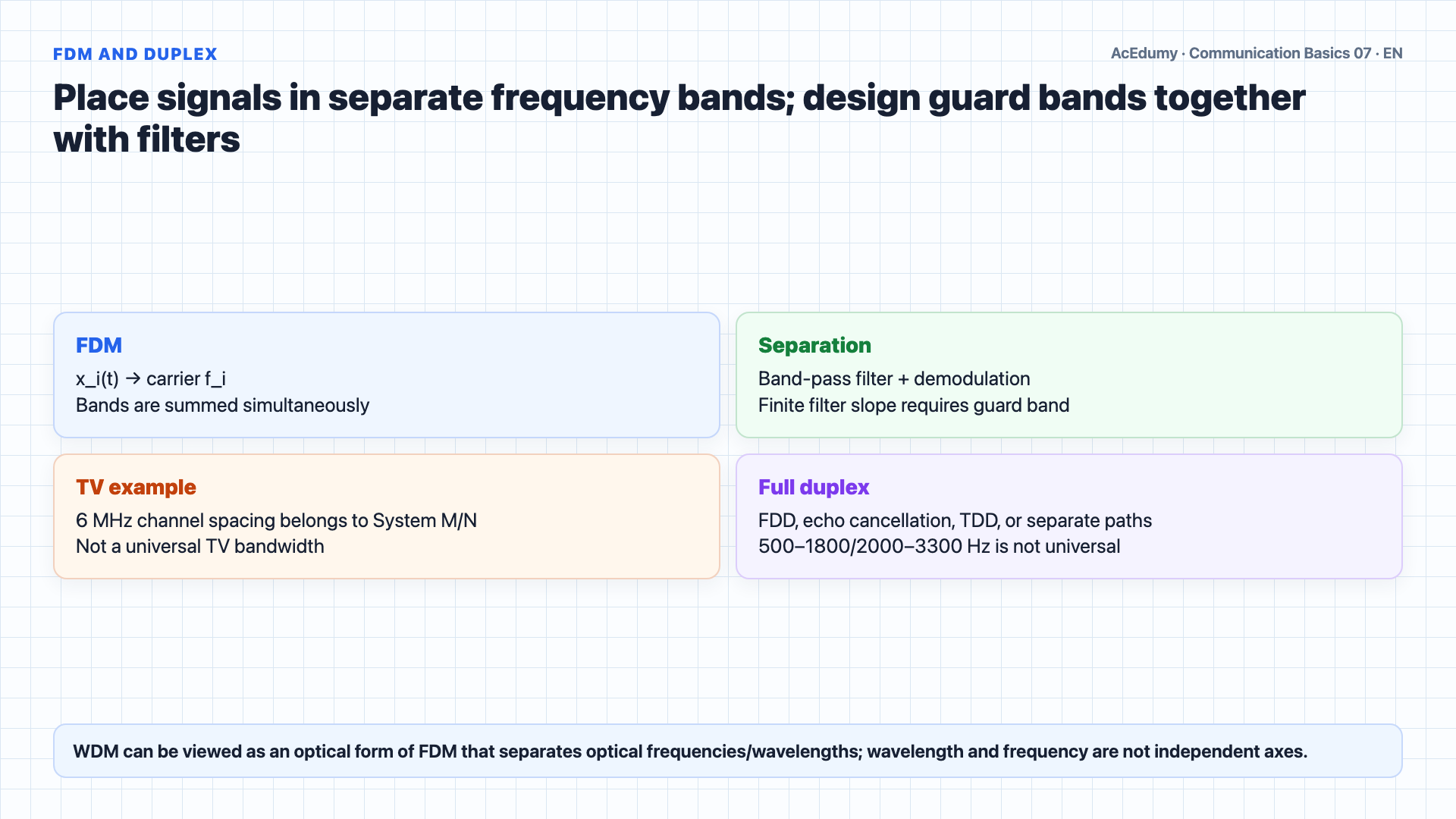 English solution frame showing FDM bands, a statistical-multiplexing queue, the ITU DWDM grid, and an ideal throughput calculation.
