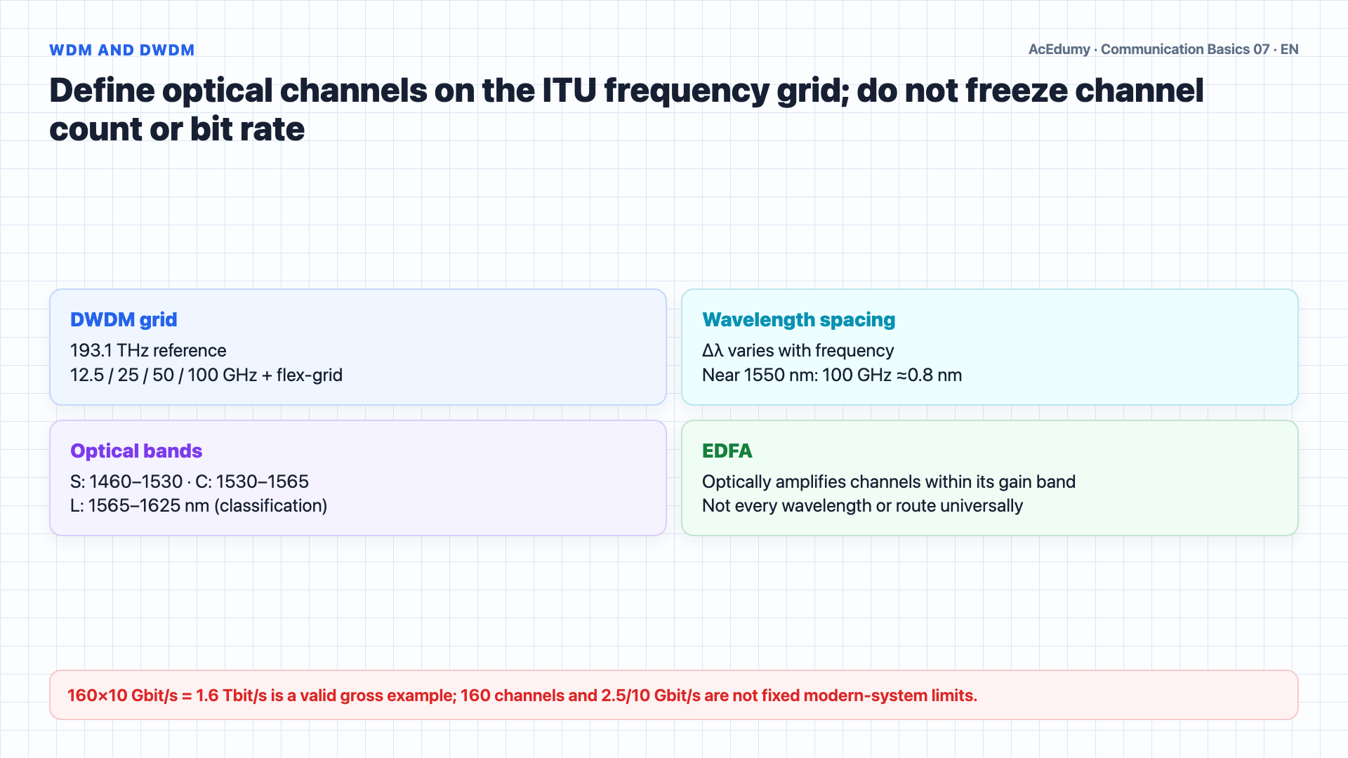 English solution frame showing FDM bands, a statistical-multiplexing queue, the ITU DWDM grid, and an ideal throughput calculation.