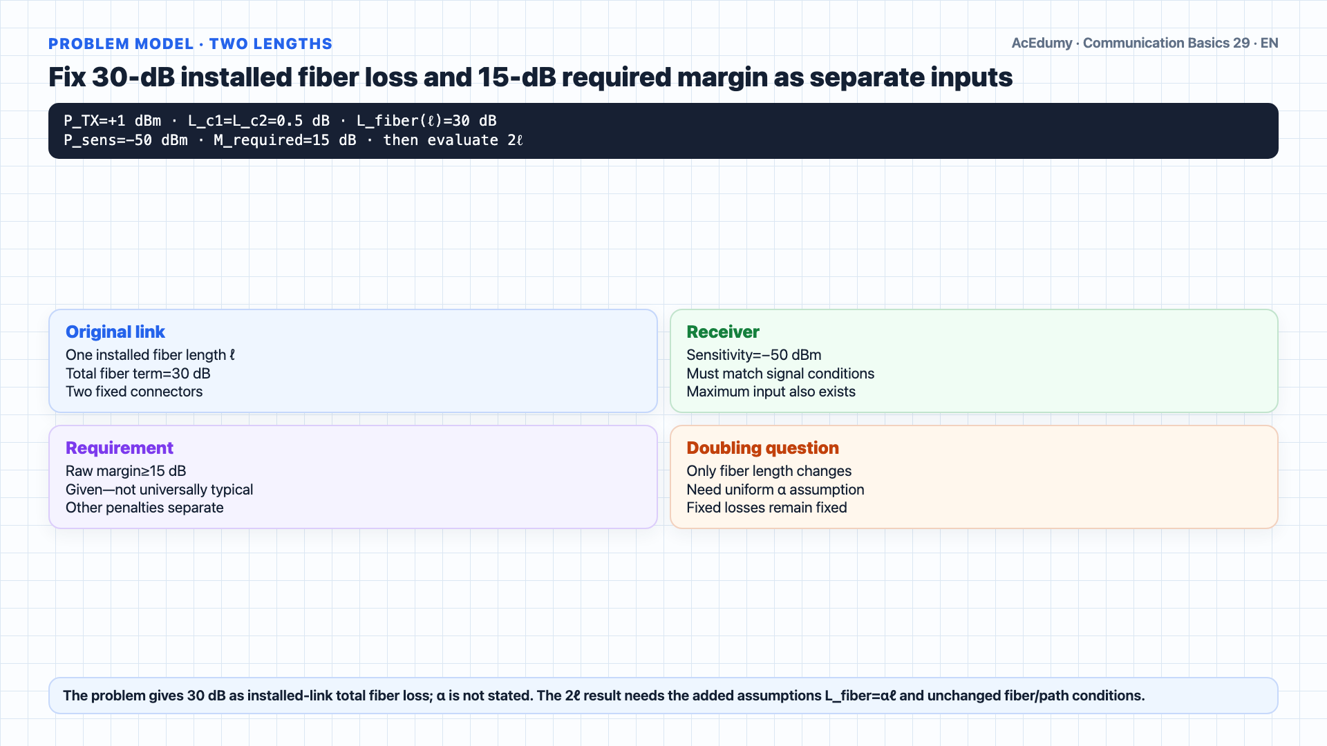 English solution frame showing −30/−60-dBm received power from a +1-dBm transmitter, two 0.5-dB connectors, and 30/60-dB fiber loss, then −35 dBm after an ideal 25-dB midspan EDFA, with the 15-dB requirement and OSNR, ASE, saturation, and dispersion gates.