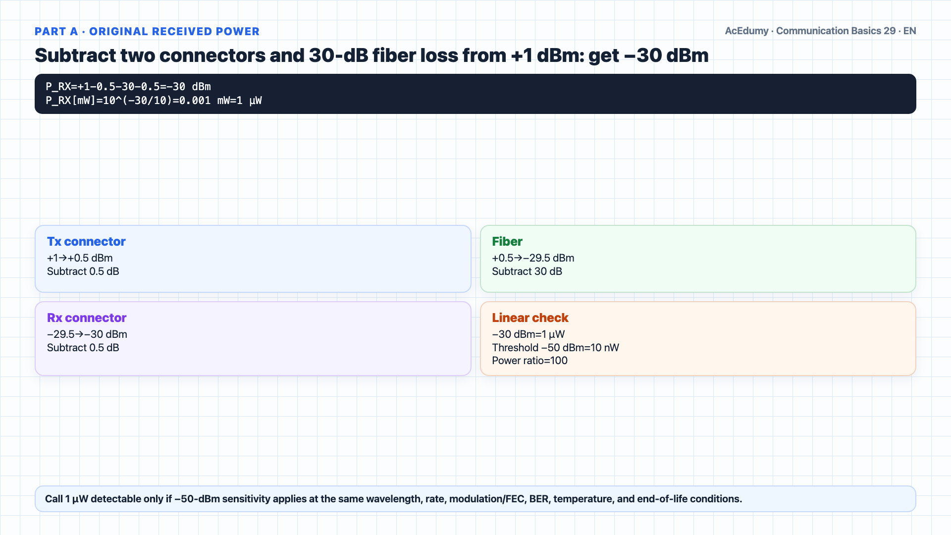 English solution frame showing −30/−60-dBm received power from a +1-dBm transmitter, two 0.5-dB connectors, and 30/60-dB fiber loss, then −35 dBm after an ideal 25-dB midspan EDFA, with the 15-dB requirement and OSNR, ASE, saturation, and dispersion gates.