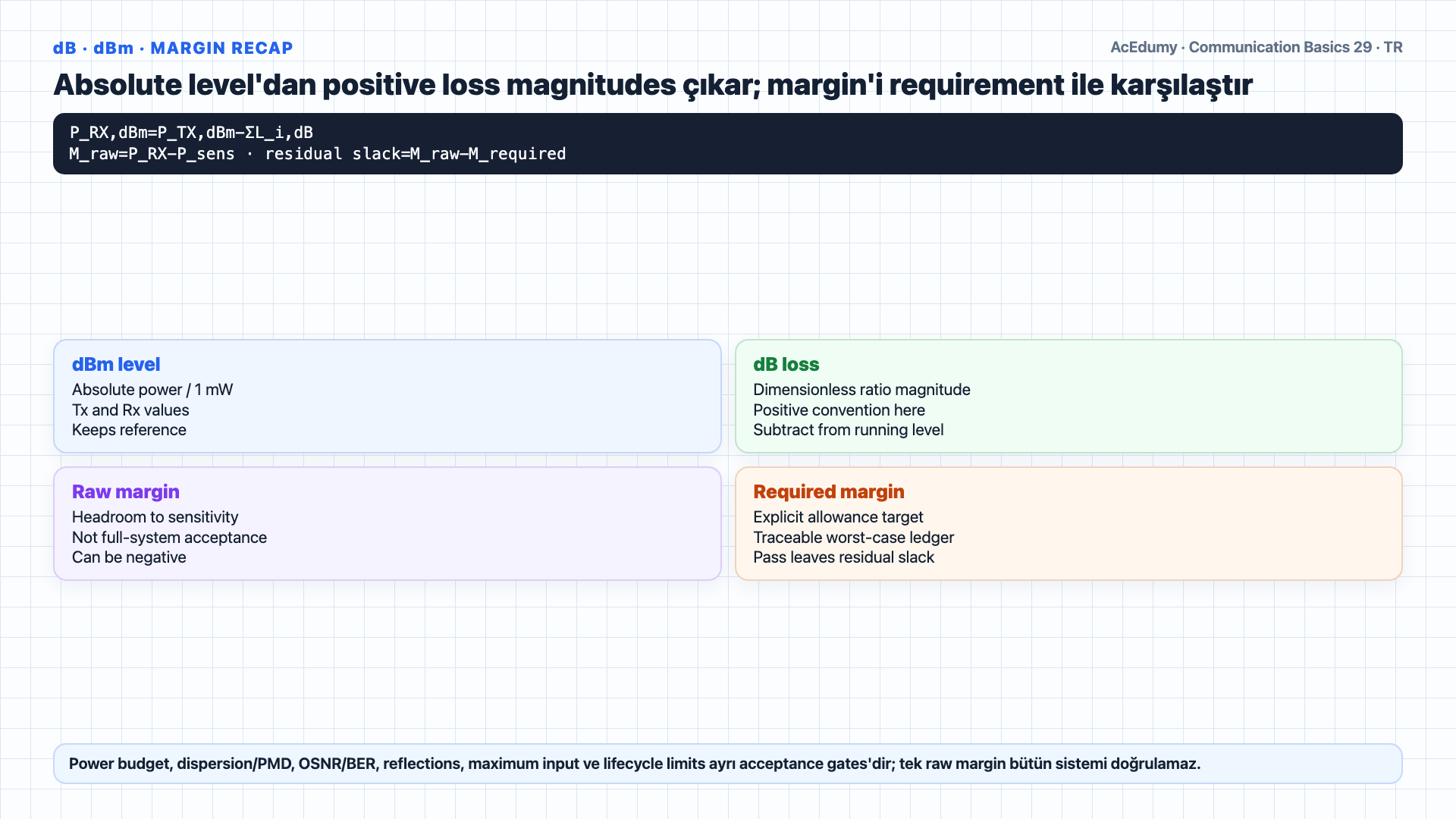 +1-dBm transmitter, iki 0,5-dB connector ve 30/60-dB fiber loss ile −30/−60-dBm received power'ı; 15-dB requirement ve ideal 25-dB midspan EDFA sonrası −35-dBm sonucu OSNR, ASE, saturation ve dispersion kapılarıyla gösteren Türkçe çözüm karesi.