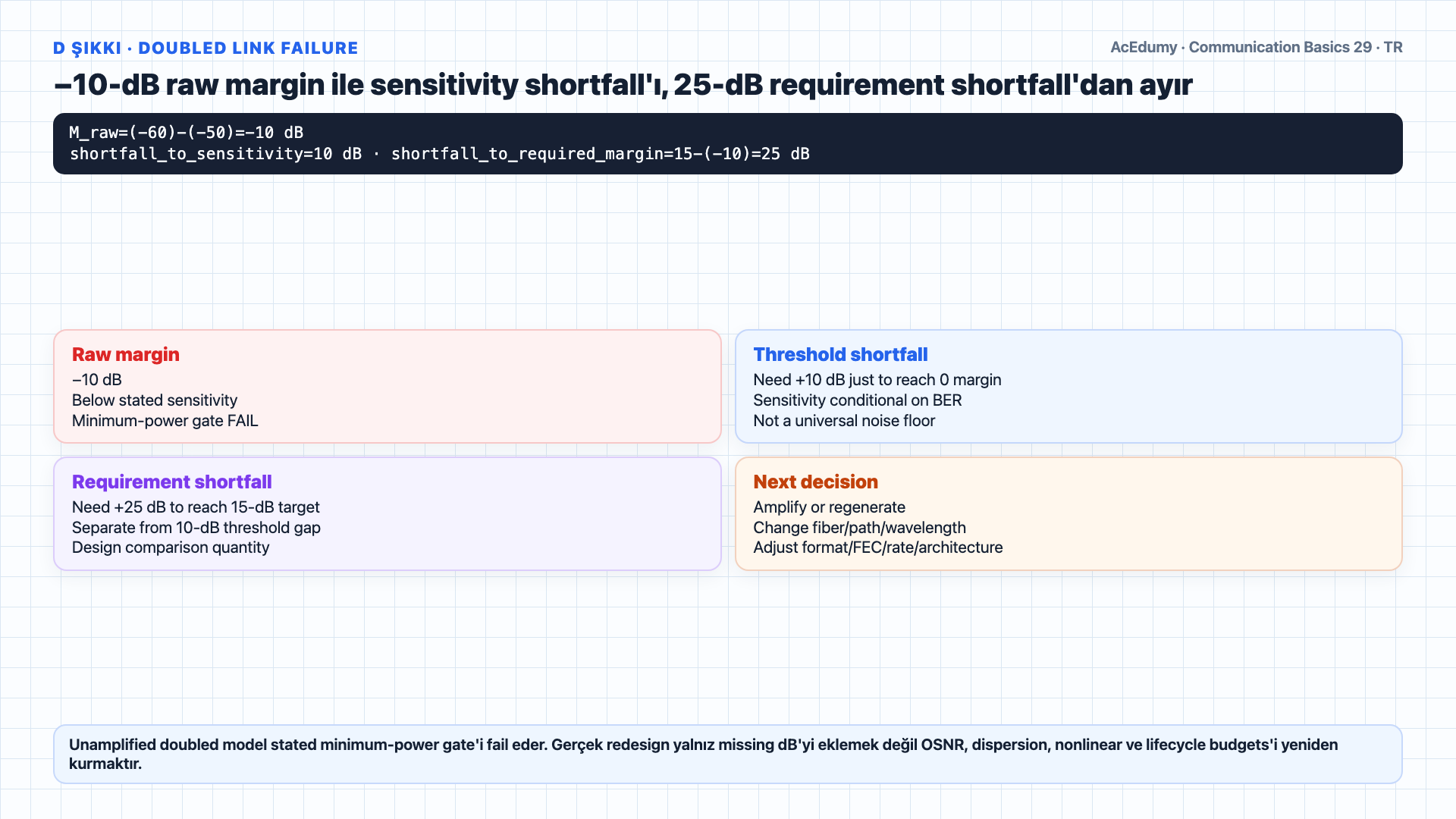 +1-dBm transmitter, iki 0,5-dB connector ve 30/60-dB fiber loss ile −30/−60-dBm received power'ı; 15-dB requirement ve ideal 25-dB midspan EDFA sonrası −35-dBm sonucu OSNR, ASE, saturation ve dispersion kapılarıyla gösteren Türkçe çözüm karesi.