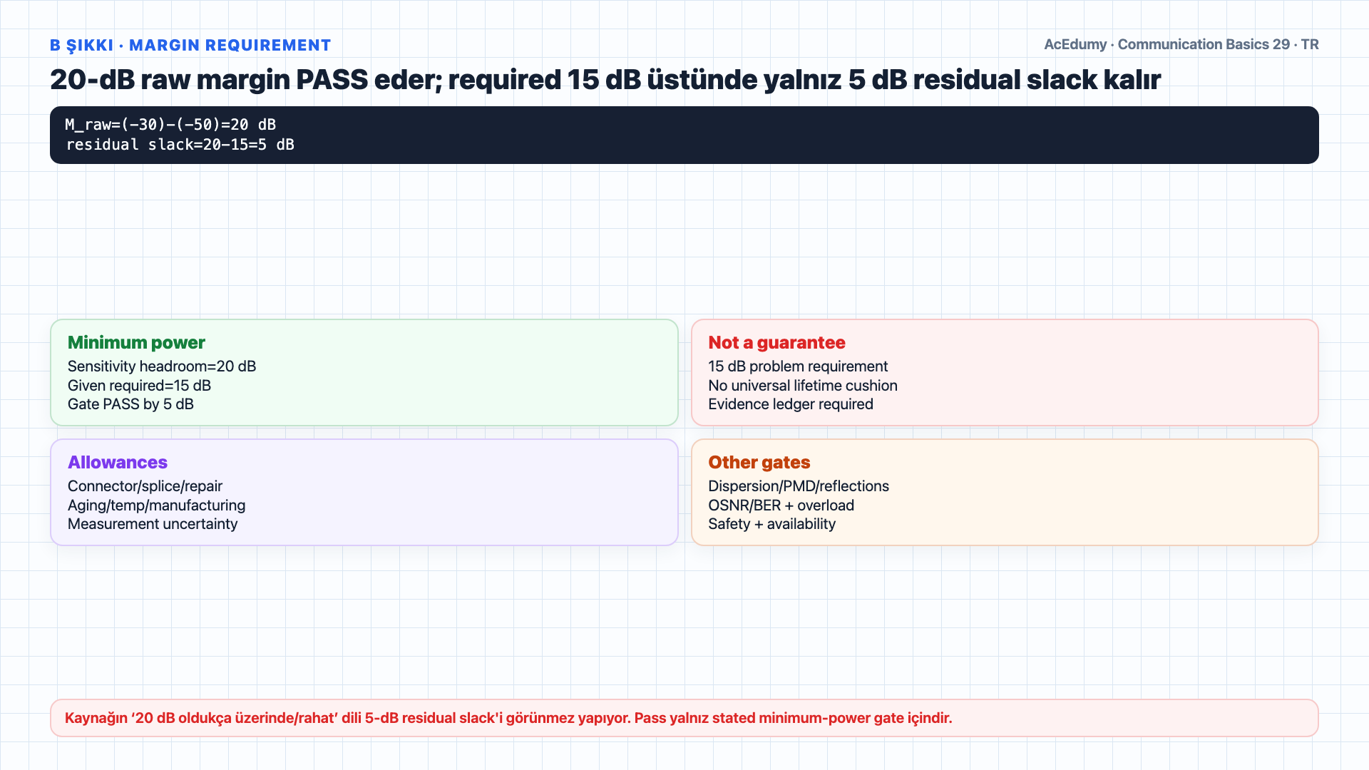 +1-dBm transmitter, iki 0,5-dB connector ve 30/60-dB fiber loss ile −30/−60-dBm received power'ı; 15-dB requirement ve ideal 25-dB midspan EDFA sonrası −35-dBm sonucu OSNR, ASE, saturation ve dispersion kapılarıyla gösteren Türkçe çözüm karesi.