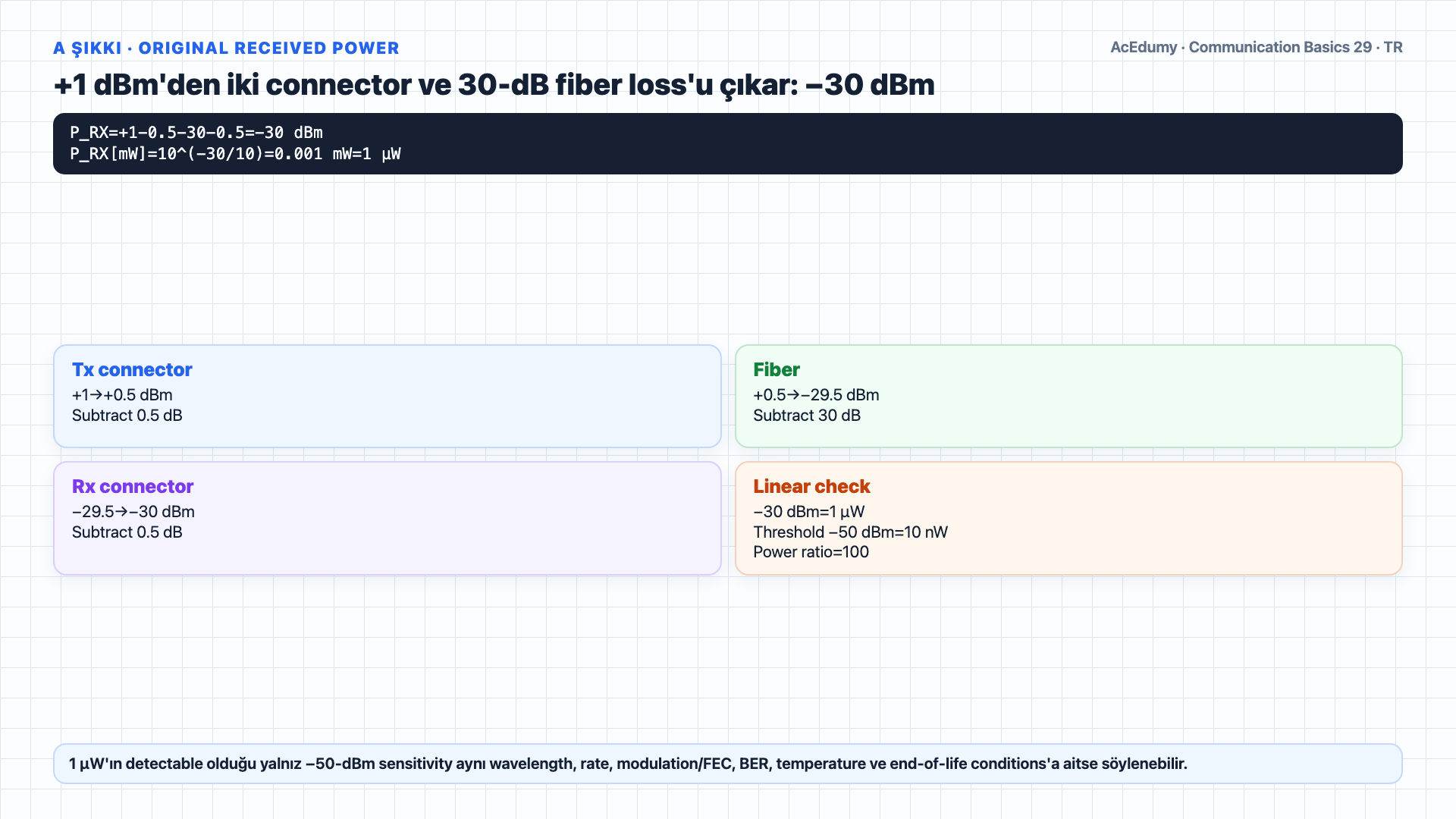 +1-dBm transmitter, iki 0,5-dB connector ve 30/60-dB fiber loss ile −30/−60-dBm received power'ı; 15-dB requirement ve ideal 25-dB midspan EDFA sonrası −35-dBm sonucu OSNR, ASE, saturation ve dispersion kapılarıyla gösteren Türkçe çözüm karesi.