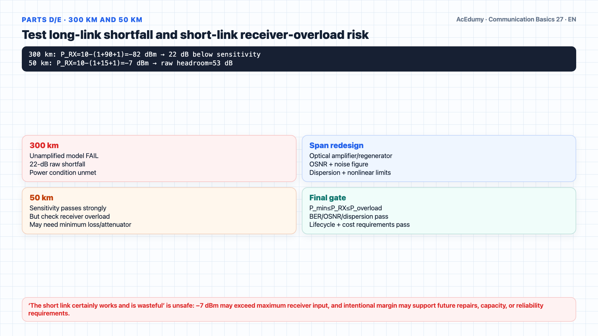 English solution frame showing −22-dBm received power, 38-dB raw margin, and 180-km ideal loss-limited length for a +10-dBm transmitter, two 1-dB connectors, 0.3-dB/km fiber, and a −60-dBm receiver, with overload, dispersion, OSNR, and lifecycle gates.