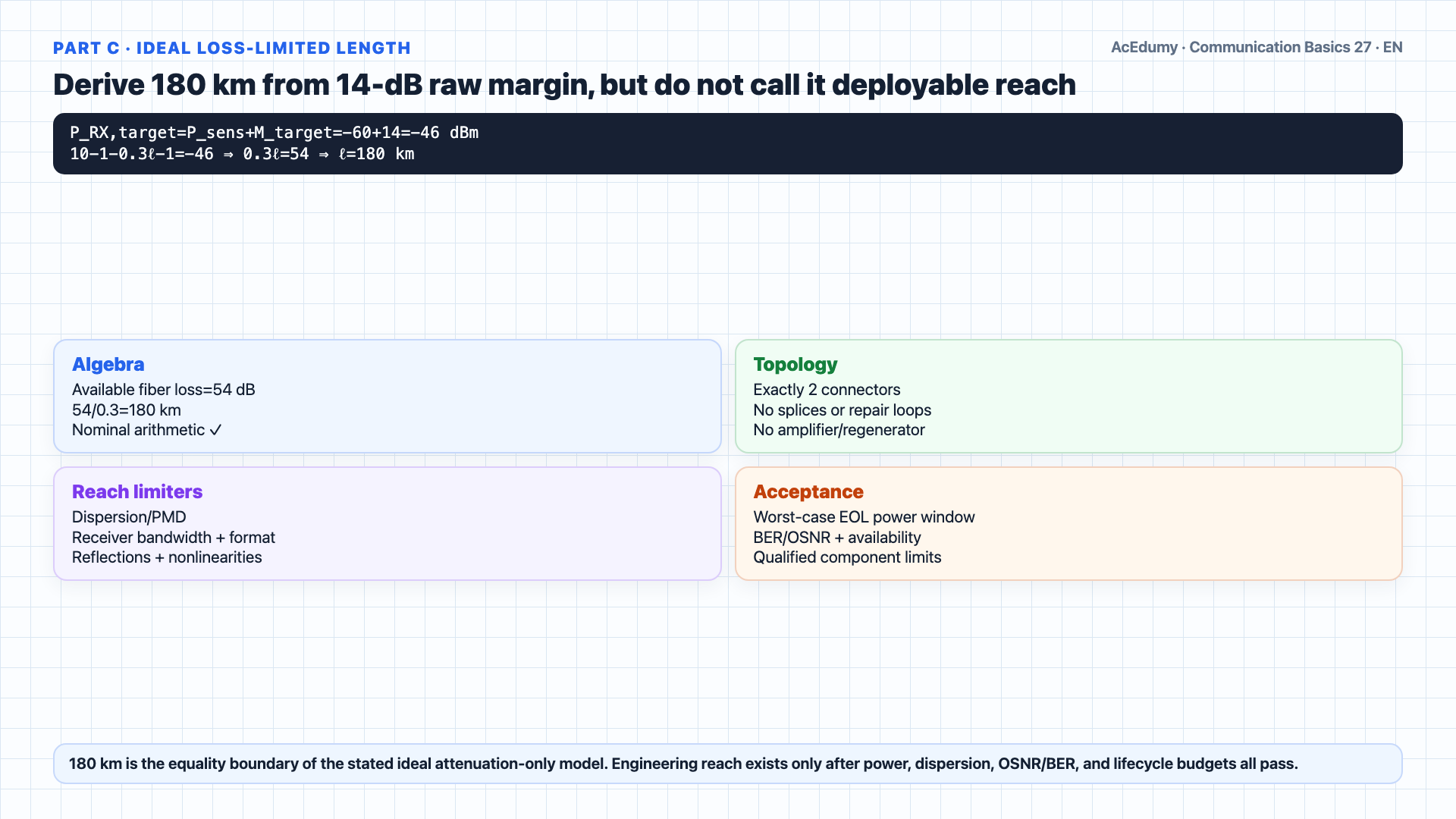English solution frame showing −22-dBm received power, 38-dB raw margin, and 180-km ideal loss-limited length for a +10-dBm transmitter, two 1-dB connectors, 0.3-dB/km fiber, and a −60-dBm receiver, with overload, dispersion, OSNR, and lifecycle gates.