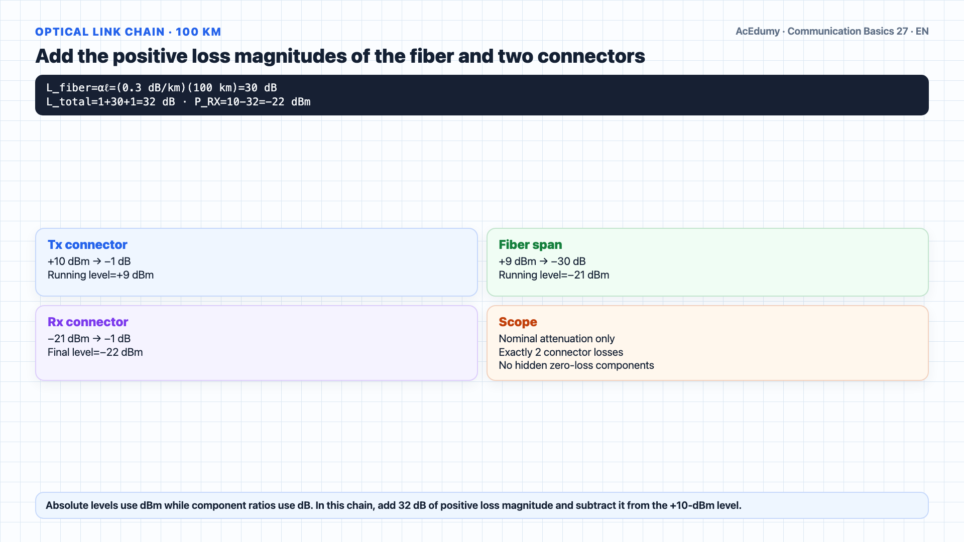 English solution frame showing −22-dBm received power, 38-dB raw margin, and 180-km ideal loss-limited length for a +10-dBm transmitter, two 1-dB connectors, 0.3-dB/km fiber, and a −60-dBm receiver, with overload, dispersion, OSNR, and lifecycle gates.