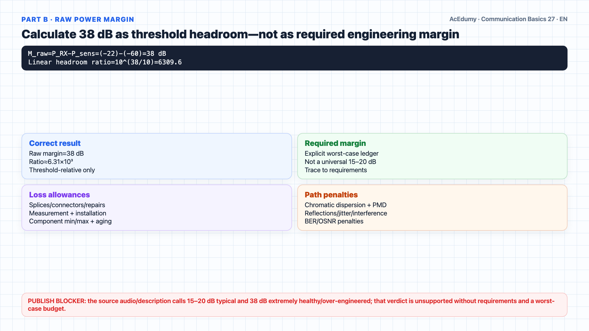 English solution frame showing −22-dBm received power, 38-dB raw margin, and 180-km ideal loss-limited length for a +10-dBm transmitter, two 1-dB connectors, 0.3-dB/km fiber, and a −60-dBm receiver, with overload, dispersion, OSNR, and lifecycle gates.