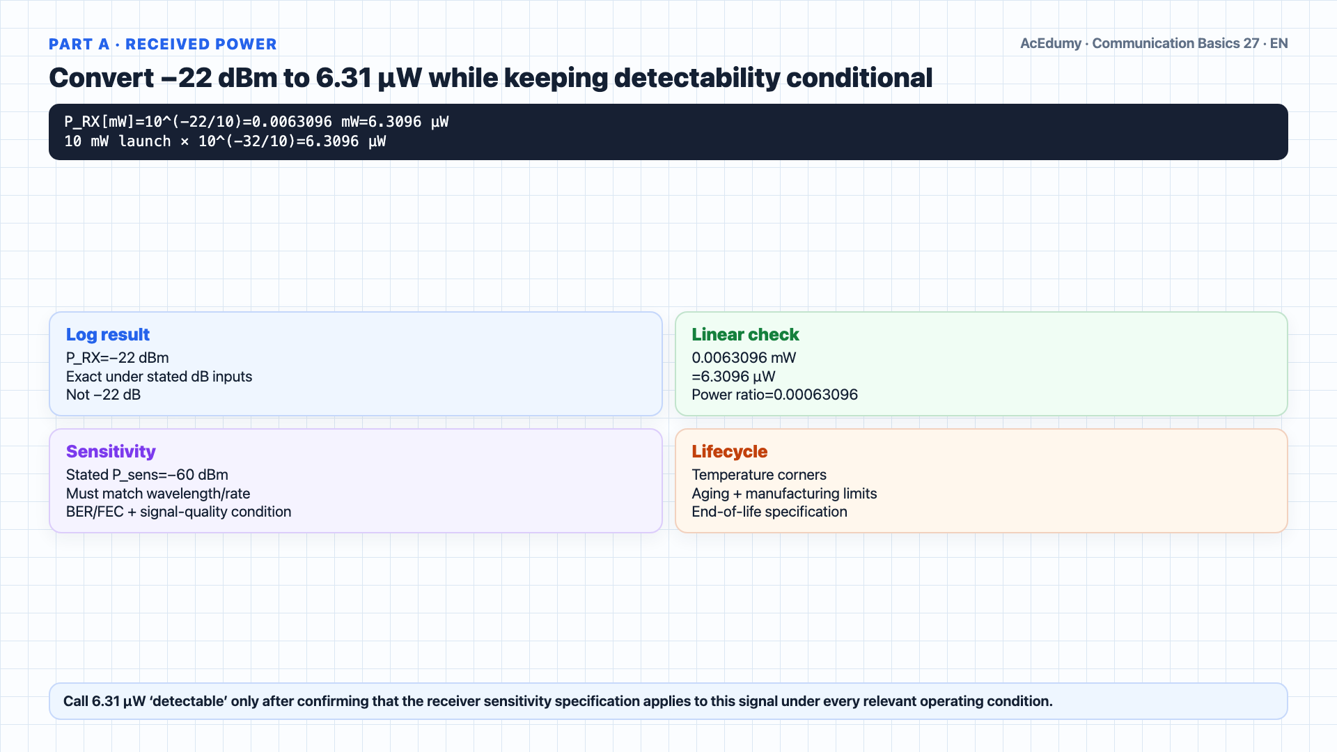 English solution frame showing −22-dBm received power, 38-dB raw margin, and 180-km ideal loss-limited length for a +10-dBm transmitter, two 1-dB connectors, 0.3-dB/km fiber, and a −60-dBm receiver, with overload, dispersion, OSNR, and lifecycle gates.