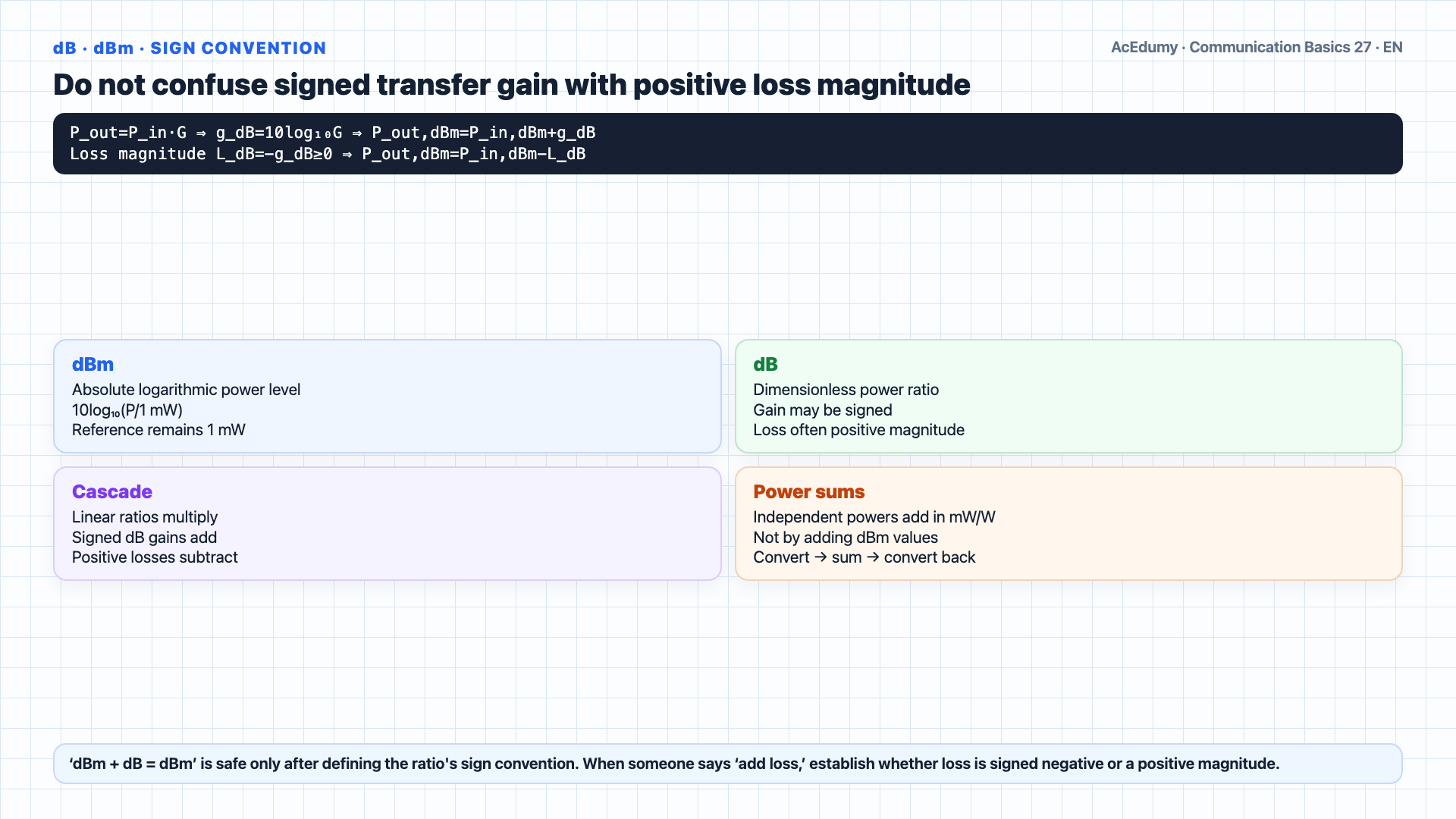 English solution frame showing −22-dBm received power, 38-dB raw margin, and 180-km ideal loss-limited length for a +10-dBm transmitter, two 1-dB connectors, 0.3-dB/km fiber, and a −60-dBm receiver, with overload, dispersion, OSNR, and lifecycle gates.