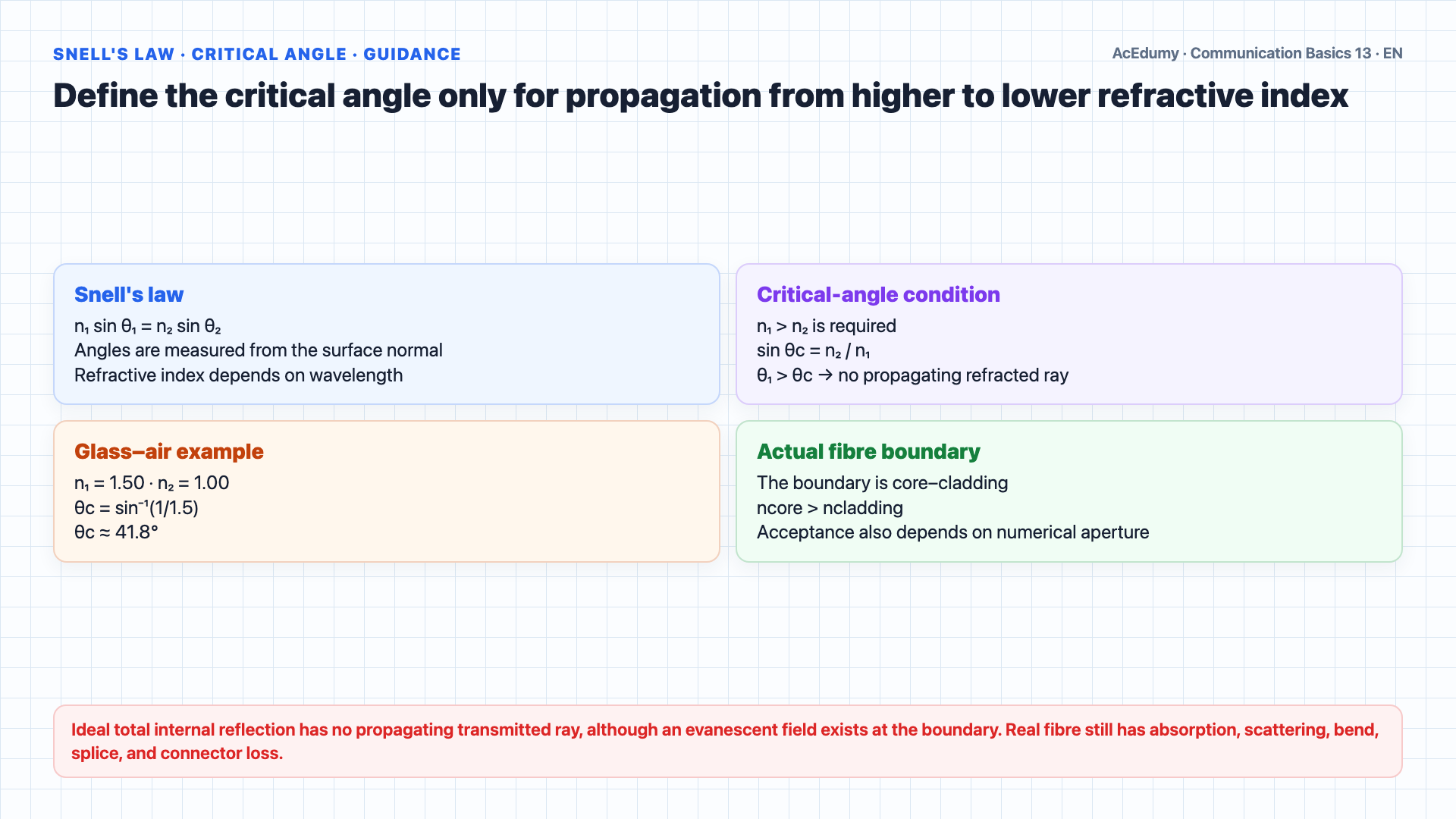 English solution frame comparing Snell's law and the critical-angle condition; fibre core-cladding structure; LED, VCSEL, and laser sources; 850, 1310, and 1550 nanometre windows; and singlemode versus multimode reach limits.