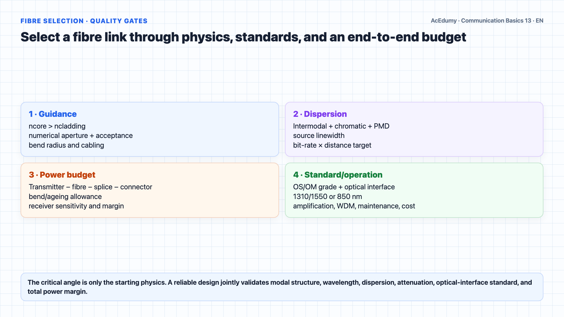 English solution frame comparing Snell's law and the critical-angle condition; fibre core-cladding structure; LED, VCSEL, and laser sources; 850, 1310, and 1550 nanometre windows; and singlemode versus multimode reach limits.