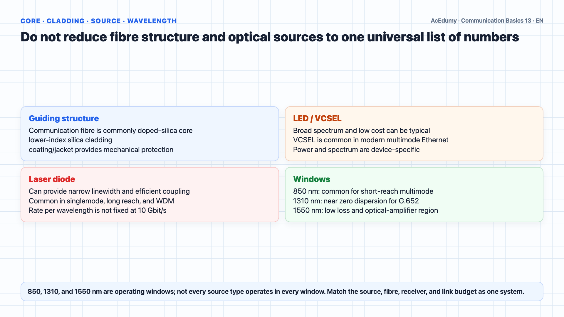 English solution frame comparing Snell's law and the critical-angle condition; fibre core-cladding structure; LED, VCSEL, and laser sources; 850, 1310, and 1550 nanometre windows; and singlemode versus multimode reach limits.
