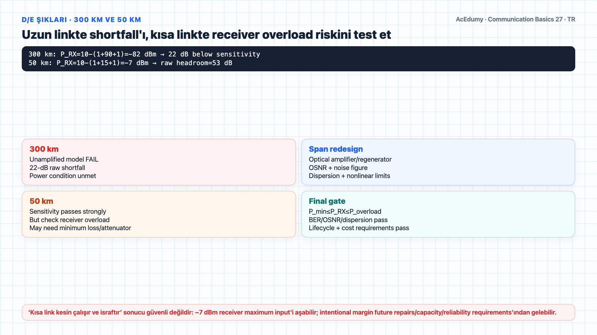 +10-dBm transmitter, iki 1-dB connector, 0,3-dB/km fiber ve −60-dBm receiver ile −22-dBm received power, 38-dB ham marj ve 180-km ideal loss-limited uzunluğu; overload, dispersion, OSNR ve lifecycle kapılarıyla gösteren Türkçe çözüm karesi.
