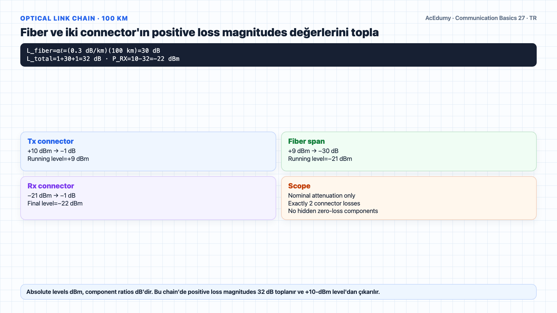 +10-dBm transmitter, iki 1-dB connector, 0,3-dB/km fiber ve −60-dBm receiver ile −22-dBm received power, 38-dB ham marj ve 180-km ideal loss-limited uzunluğu; overload, dispersion, OSNR ve lifecycle kapılarıyla gösteren Türkçe çözüm karesi.