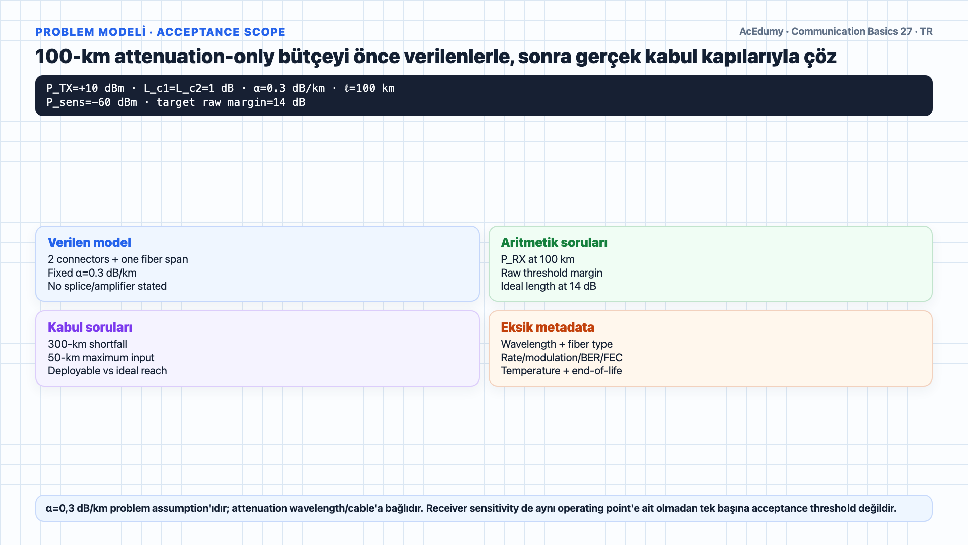 +10-dBm transmitter, iki 1-dB connector, 0,3-dB/km fiber ve −60-dBm receiver ile −22-dBm received power, 38-dB ham marj ve 180-km ideal loss-limited uzunluğu; overload, dispersion, OSNR ve lifecycle kapılarıyla gösteren Türkçe çözüm karesi.
