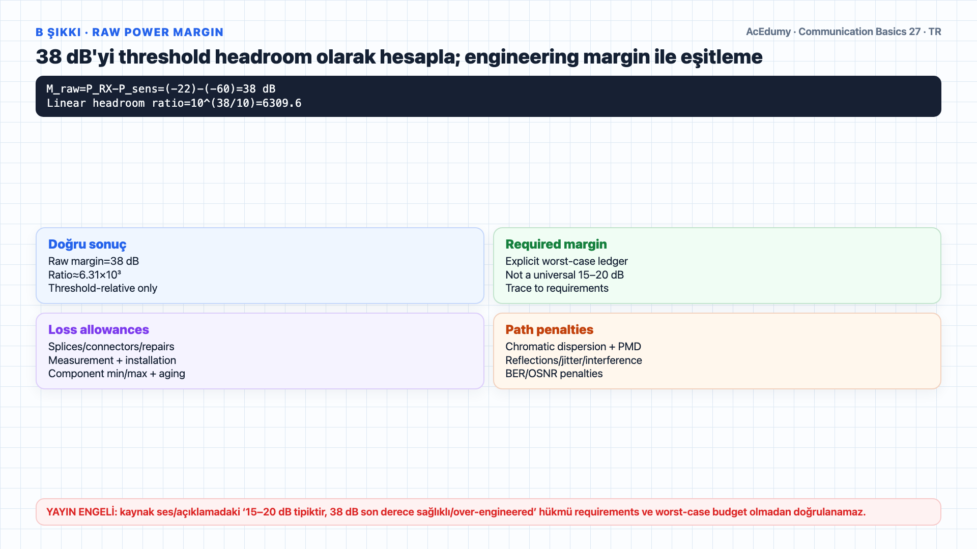 +10-dBm transmitter, iki 1-dB connector, 0,3-dB/km fiber ve −60-dBm receiver ile −22-dBm received power, 38-dB ham marj ve 180-km ideal loss-limited uzunluğu; overload, dispersion, OSNR ve lifecycle kapılarıyla gösteren Türkçe çözüm karesi.