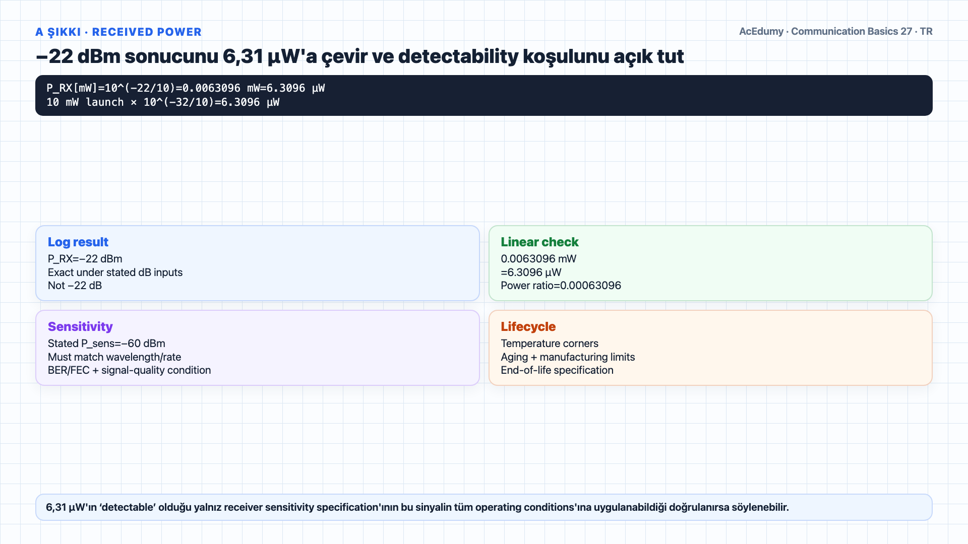+10-dBm transmitter, iki 1-dB connector, 0,3-dB/km fiber ve −60-dBm receiver ile −22-dBm received power, 38-dB ham marj ve 180-km ideal loss-limited uzunluğu; overload, dispersion, OSNR ve lifecycle kapılarıyla gösteren Türkçe çözüm karesi.