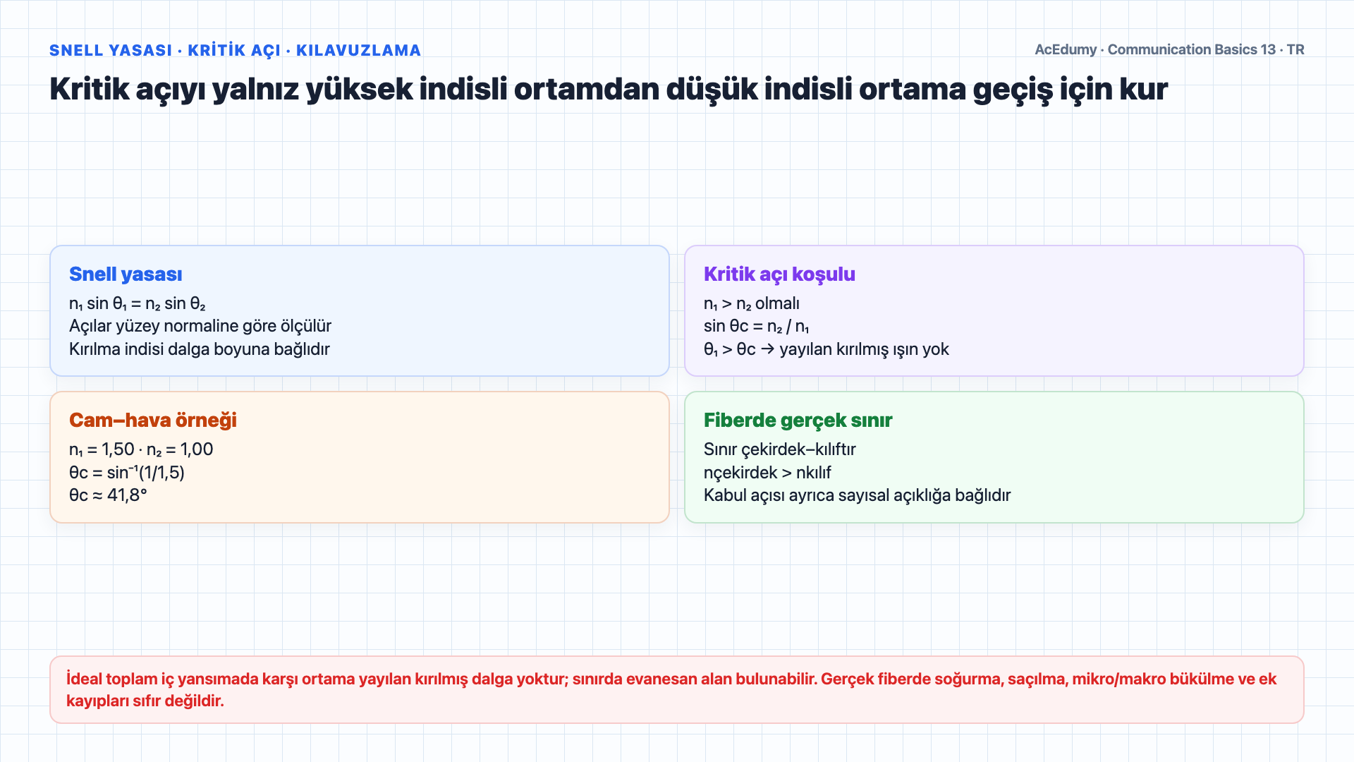 Snell yasası ve kritik açı koşulunu; fiber çekirdek-kılıf yapısını; LED, VCSEL ve lazer kaynaklarını; 850, 1310 ve 1550 nanometre pencerelerini; tek ve çok modlu fiber erişim sınırlarını karşılaştıran Türkçe çözüm karesi.