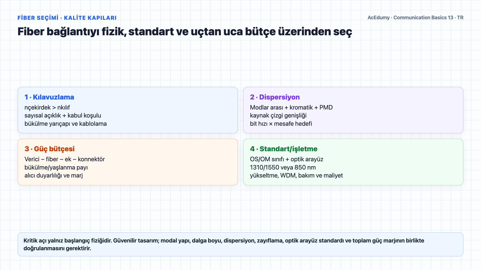 Snell yasası ve kritik açı koşulunu; fiber çekirdek-kılıf yapısını; LED, VCSEL ve lazer kaynaklarını; 850, 1310 ve 1550 nanometre pencerelerini; tek ve çok modlu fiber erişim sınırlarını karşılaştıran Türkçe çözüm karesi.
