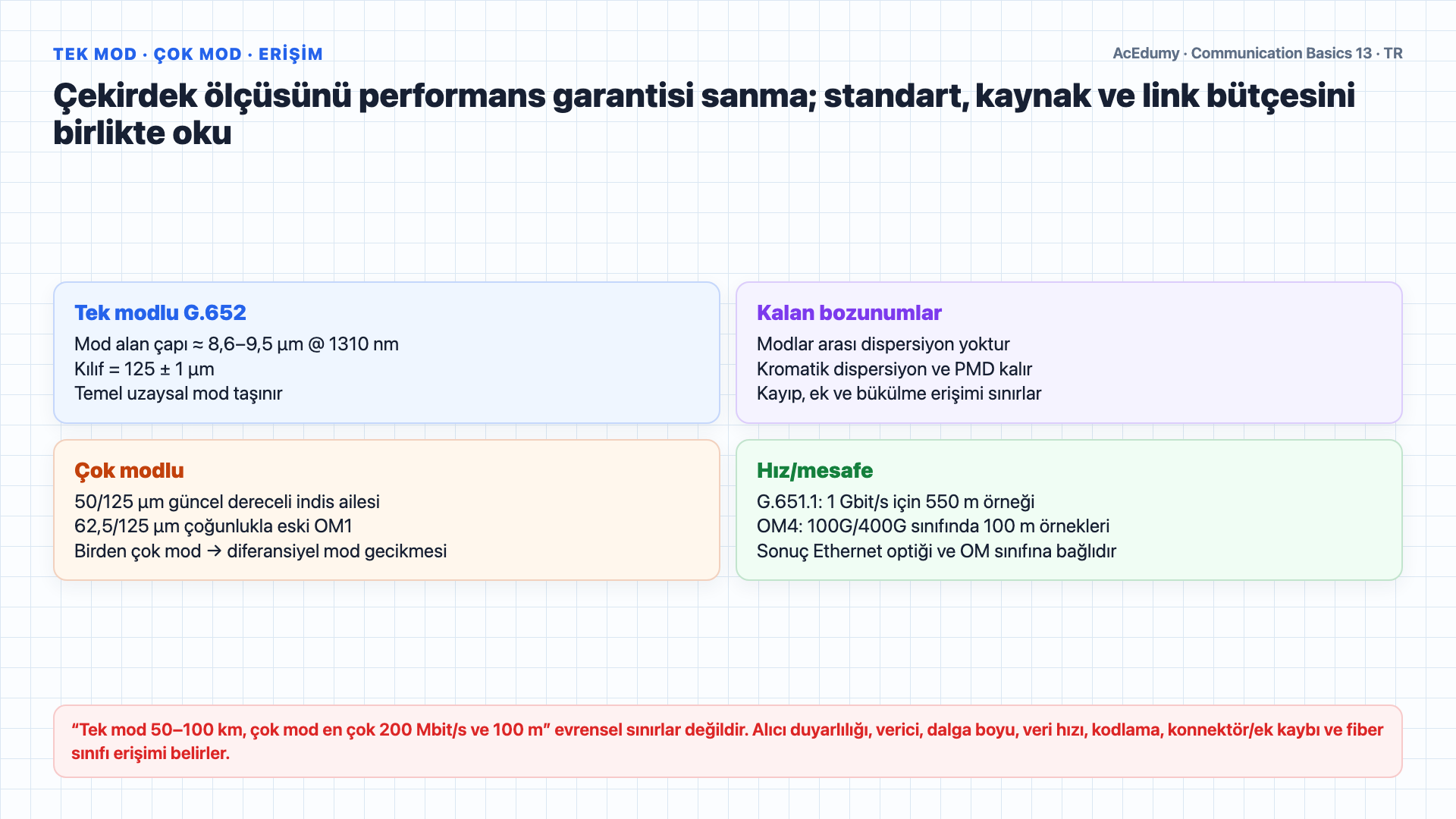 Snell yasası ve kritik açı koşulunu; fiber çekirdek-kılıf yapısını; LED, VCSEL ve lazer kaynaklarını; 850, 1310 ve 1550 nanometre pencerelerini; tek ve çok modlu fiber erişim sınırlarını karşılaştıran Türkçe çözüm karesi.