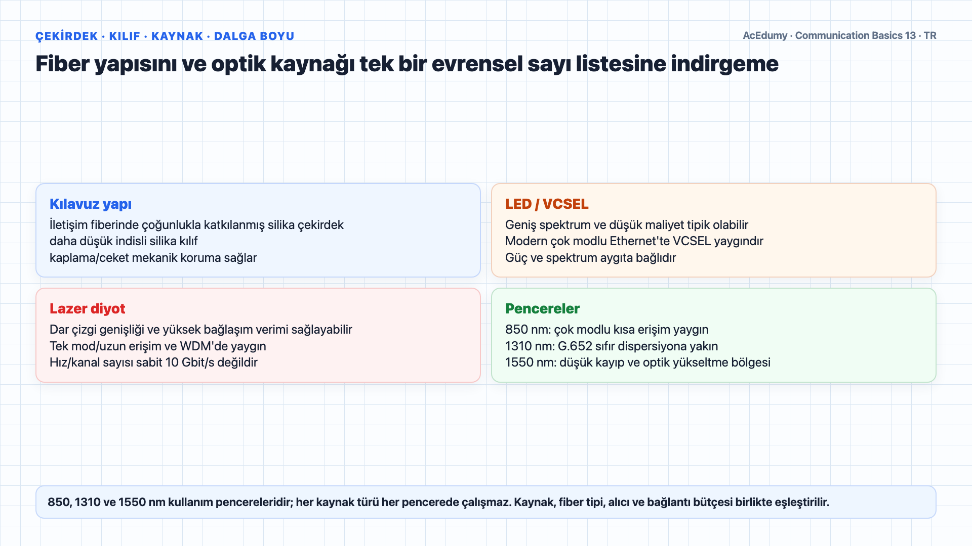 Snell yasası ve kritik açı koşulunu; fiber çekirdek-kılıf yapısını; LED, VCSEL ve lazer kaynaklarını; 850, 1310 ve 1550 nanometre pencerelerini; tek ve çok modlu fiber erişim sınırlarını karşılaştıran Türkçe çözüm karesi.