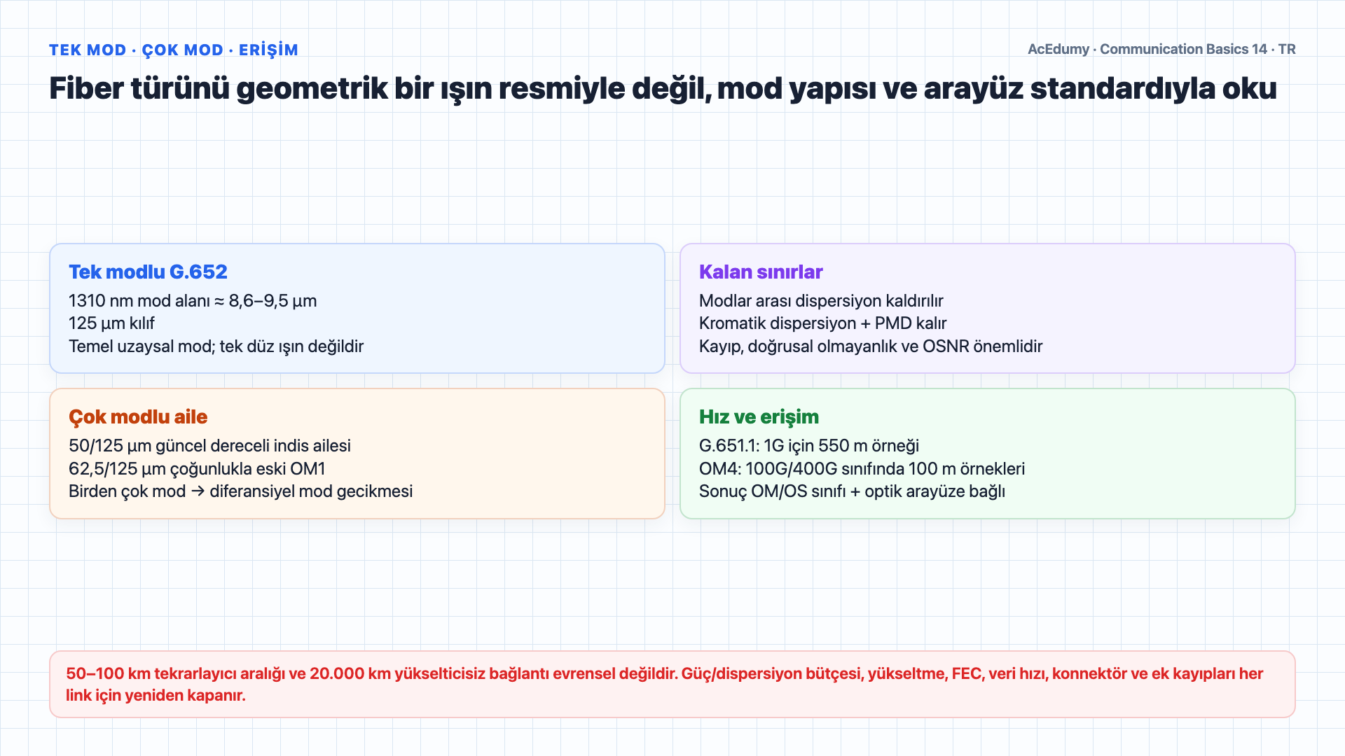 Tek ve çok modlu fiberi, adım ve dereceli indis profillerini, sıkı tampon ve gevşek tüp kabloları, FSO link bütçesini ve standart-temelli iletim ortamı seçimini gösteren Türkçe çözüm karesi.