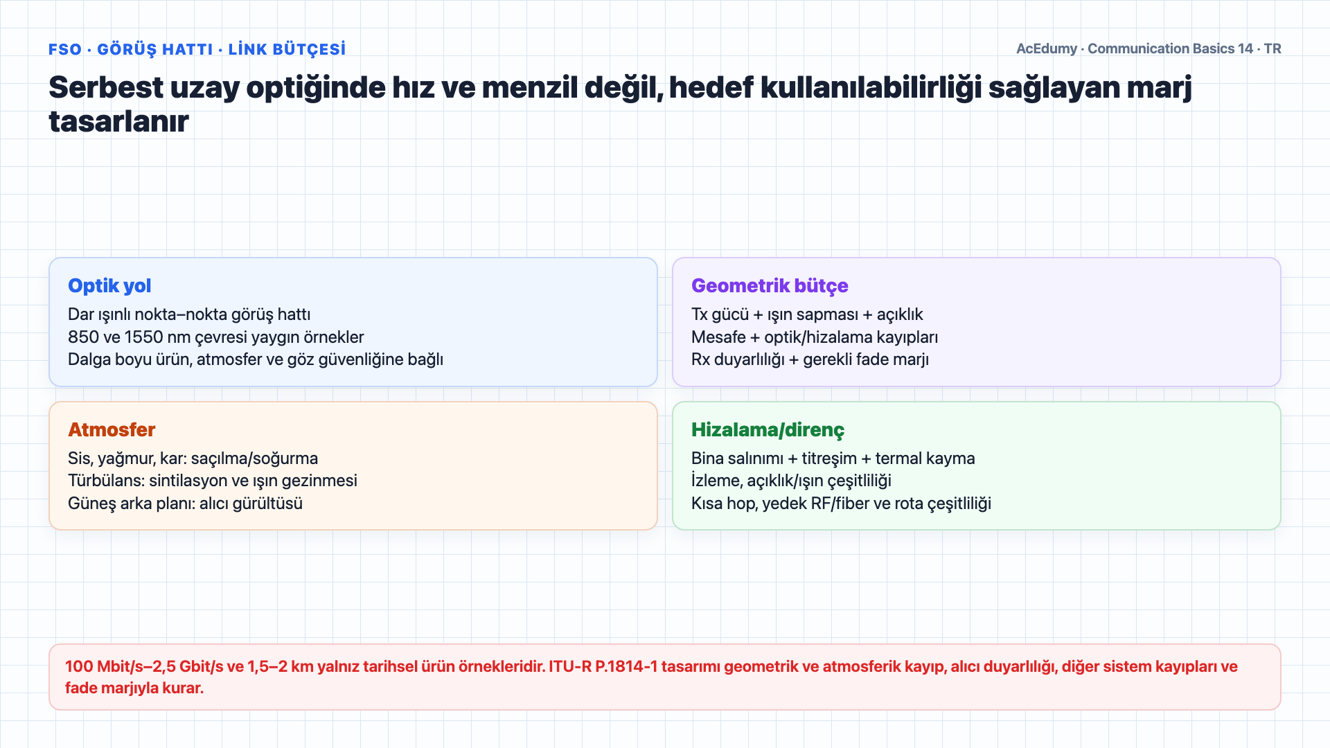 Tek ve çok modlu fiberi, adım ve dereceli indis profillerini, sıkı tampon ve gevşek tüp kabloları, FSO link bütçesini ve standart-temelli iletim ortamı seçimini gösteren Türkçe çözüm karesi.