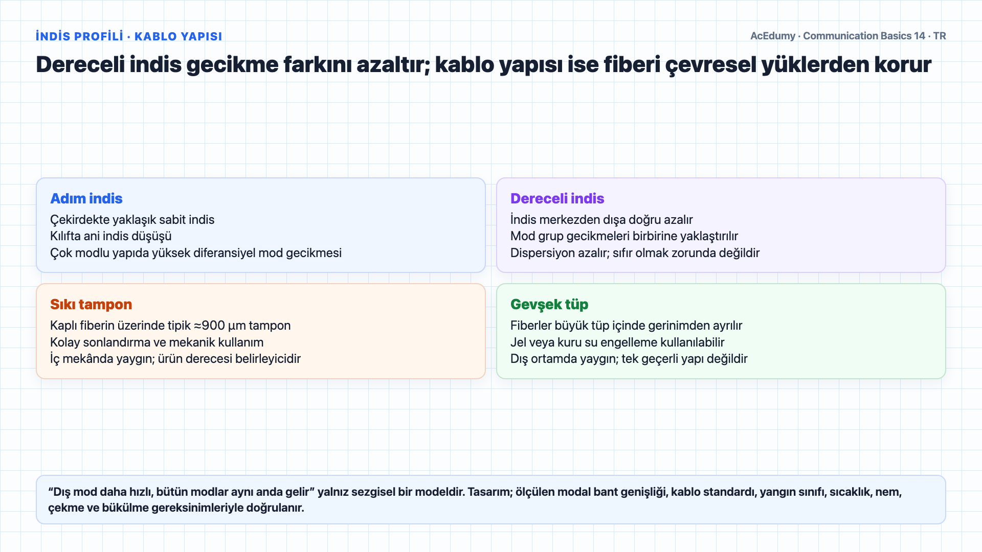 Tek ve çok modlu fiberi, adım ve dereceli indis profillerini, sıkı tampon ve gevşek tüp kabloları, FSO link bütçesini ve standart-temelli iletim ortamı seçimini gösteren Türkçe çözüm karesi.
