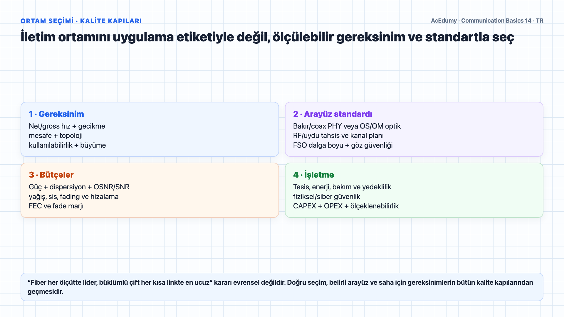 Tek ve çok modlu fiberi, adım ve dereceli indis profillerini, sıkı tampon ve gevşek tüp kabloları, FSO link bütçesini ve standart-temelli iletim ortamı seçimini gösteren Türkçe çözüm karesi.