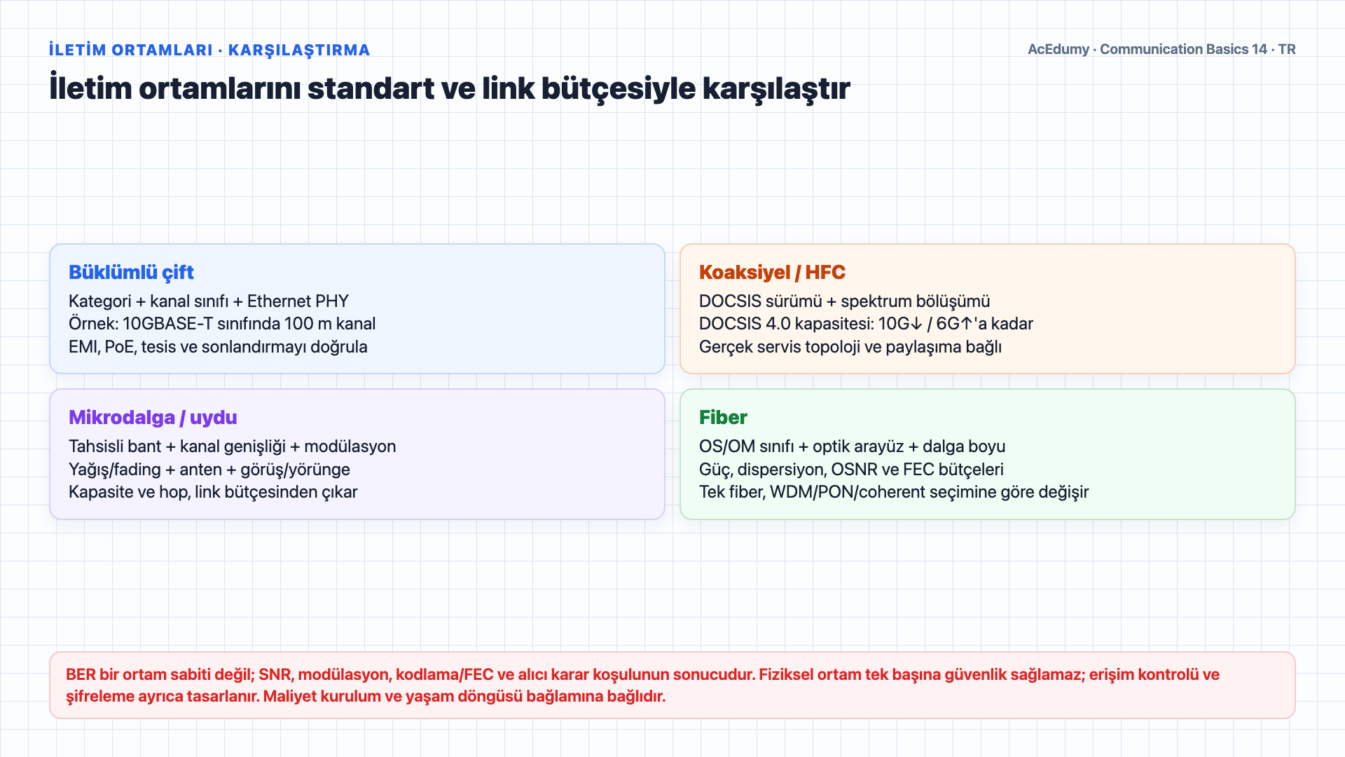 Tek ve çok modlu fiberi, adım ve dereceli indis profillerini, sıkı tampon ve gevşek tüp kabloları, FSO link bütçesini ve standart-temelli iletim ortamı seçimini gösteren Türkçe çözüm karesi.