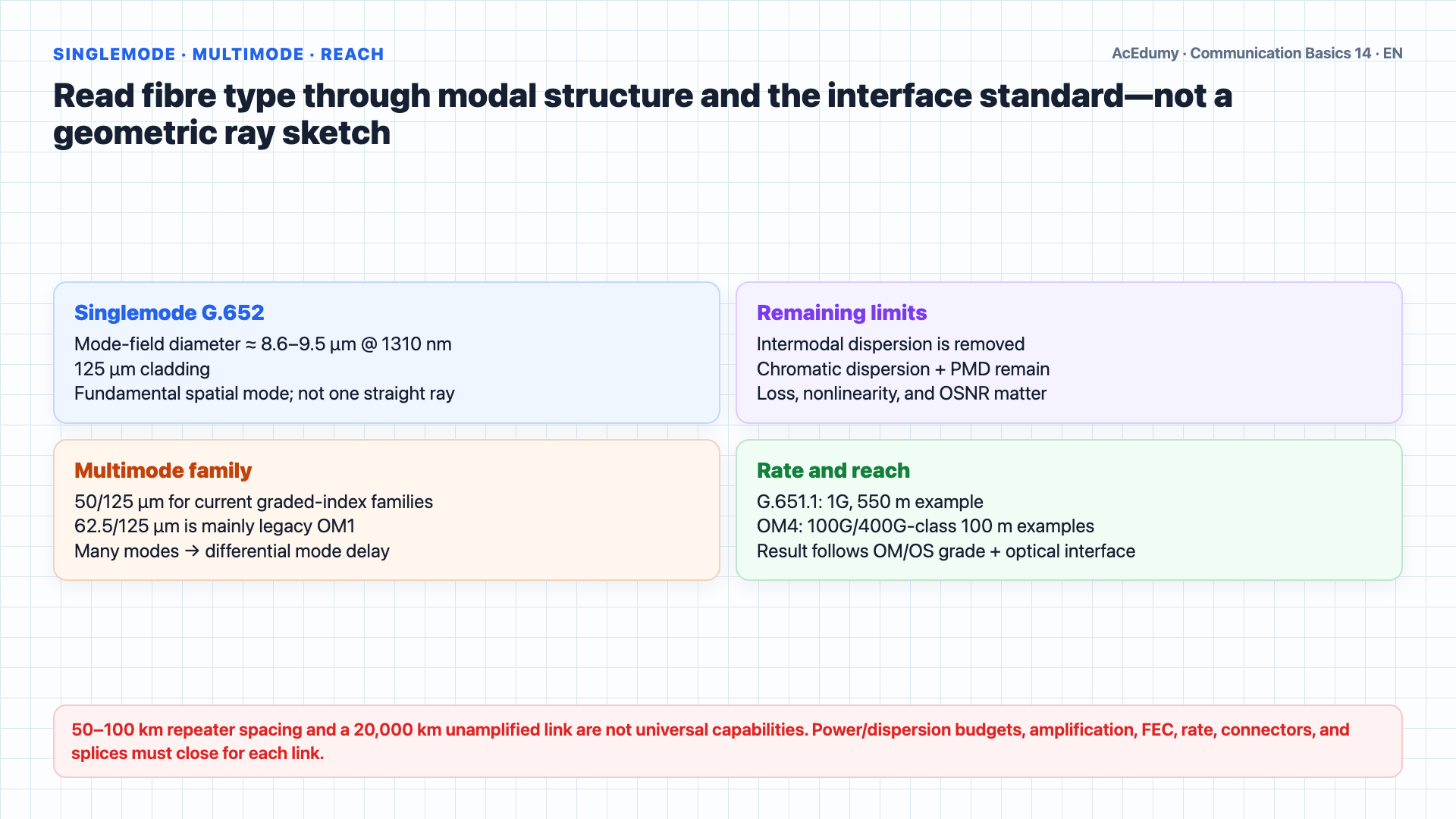 English solution frame showing singlemode and multimode fibre, step and graded index profiles, tight-buffer and loose-tube cables, an FSO link budget, and standards-based transmission-media selection.