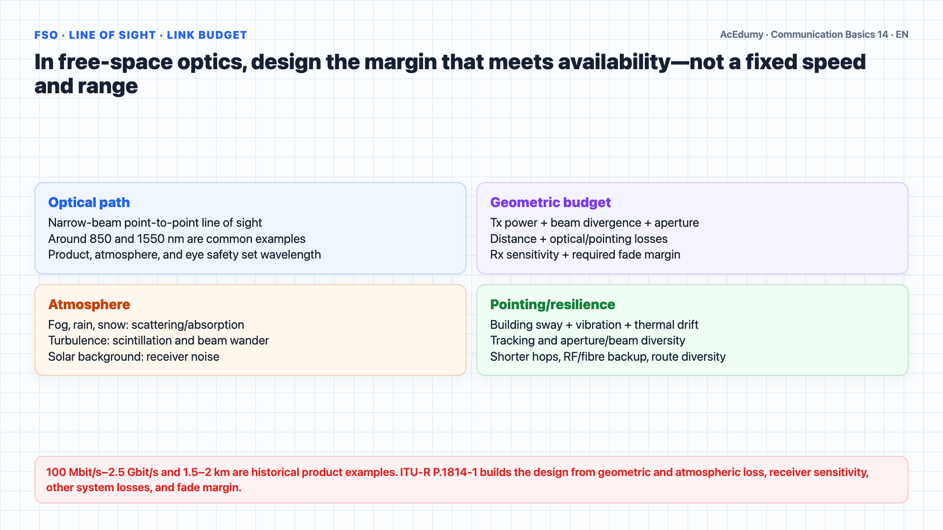 English solution frame showing singlemode and multimode fibre, step and graded index profiles, tight-buffer and loose-tube cables, an FSO link budget, and standards-based transmission-media selection.