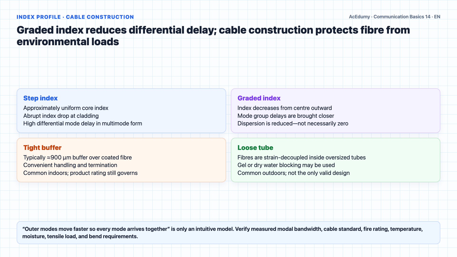 English solution frame showing singlemode and multimode fibre, step and graded index profiles, tight-buffer and loose-tube cables, an FSO link budget, and standards-based transmission-media selection.
